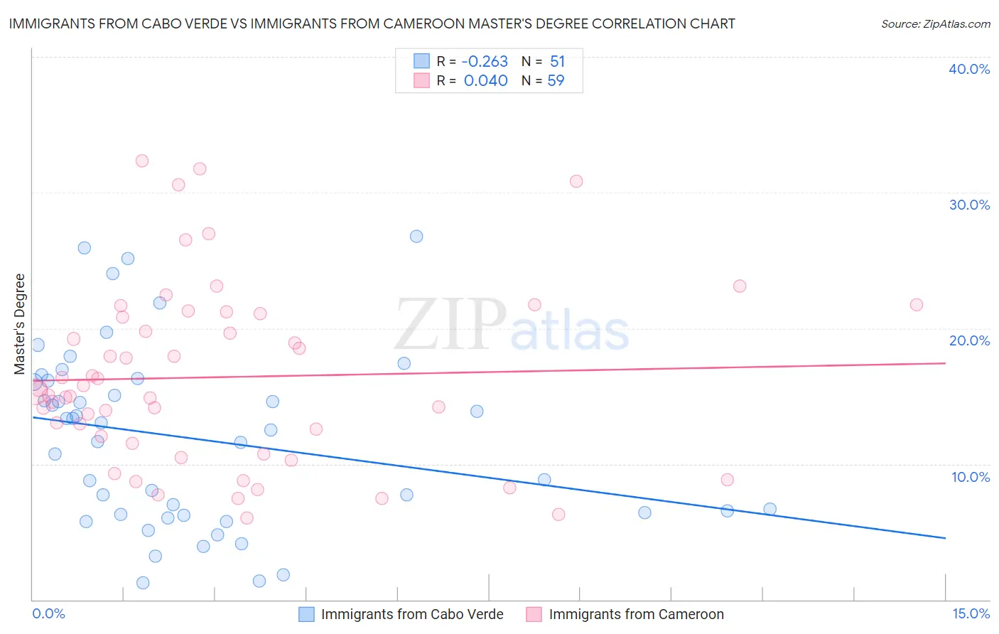 Immigrants from Cabo Verde vs Immigrants from Cameroon Master's Degree