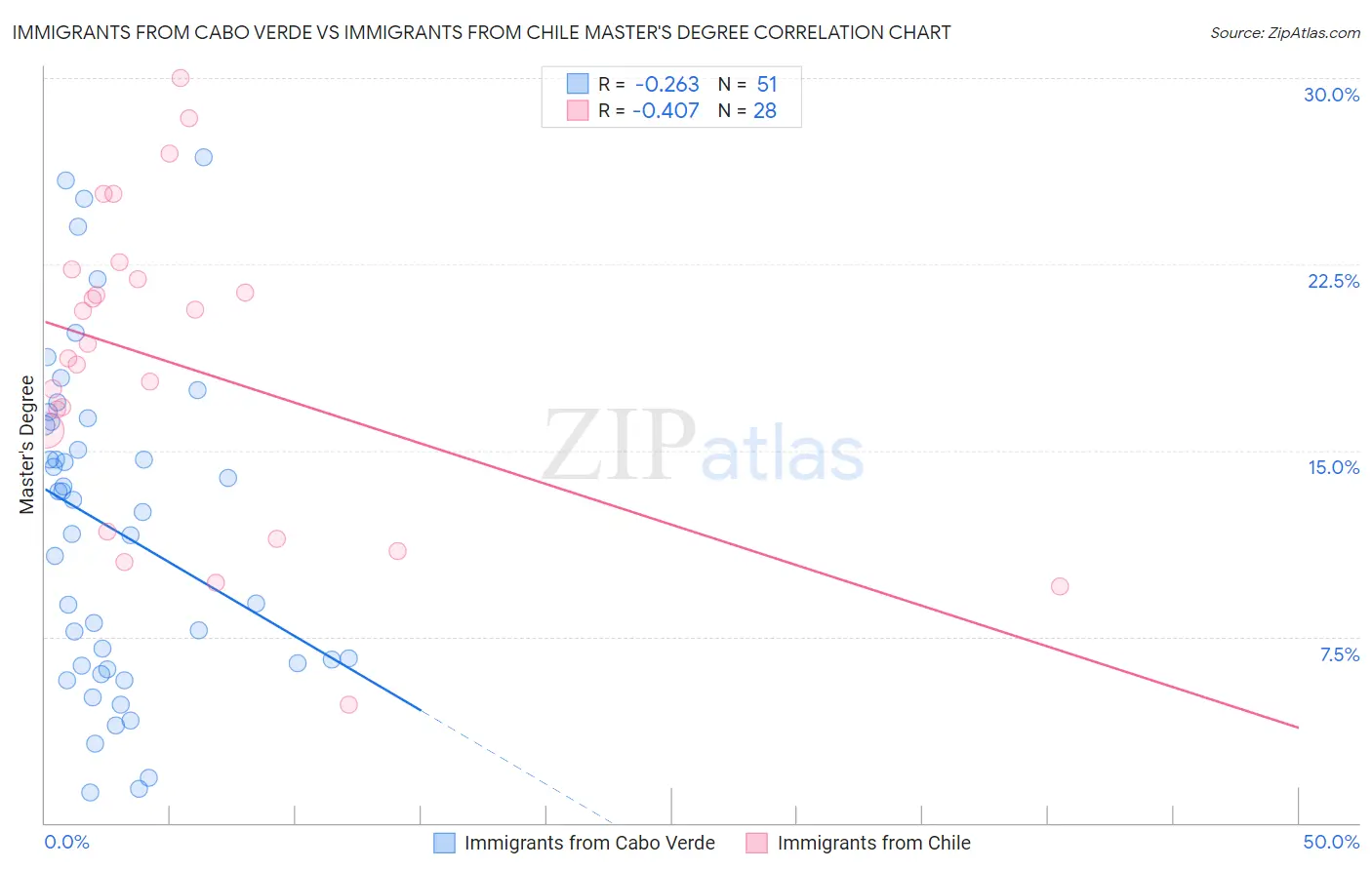 Immigrants from Cabo Verde vs Immigrants from Chile Master's Degree