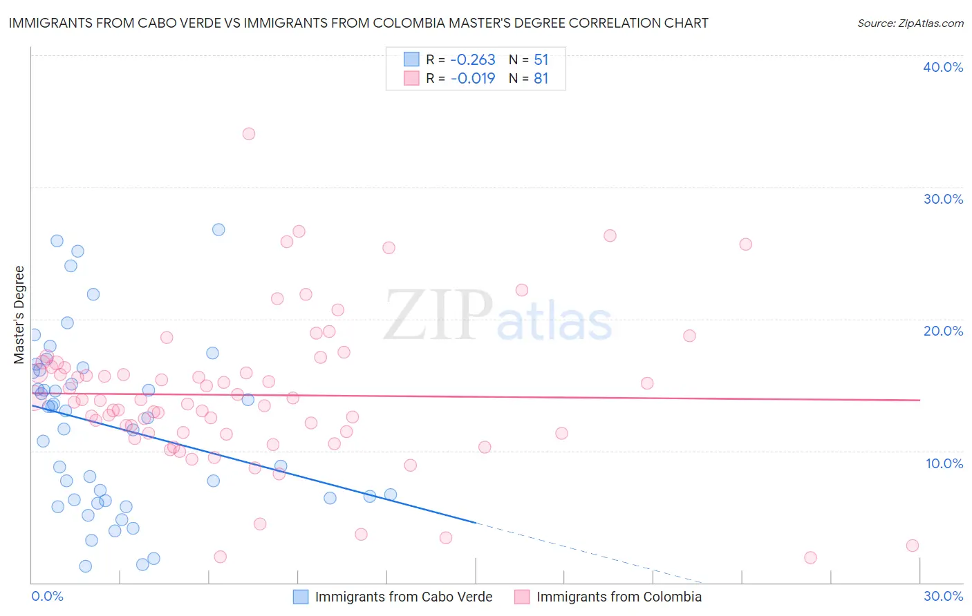 Immigrants from Cabo Verde vs Immigrants from Colombia Master's Degree