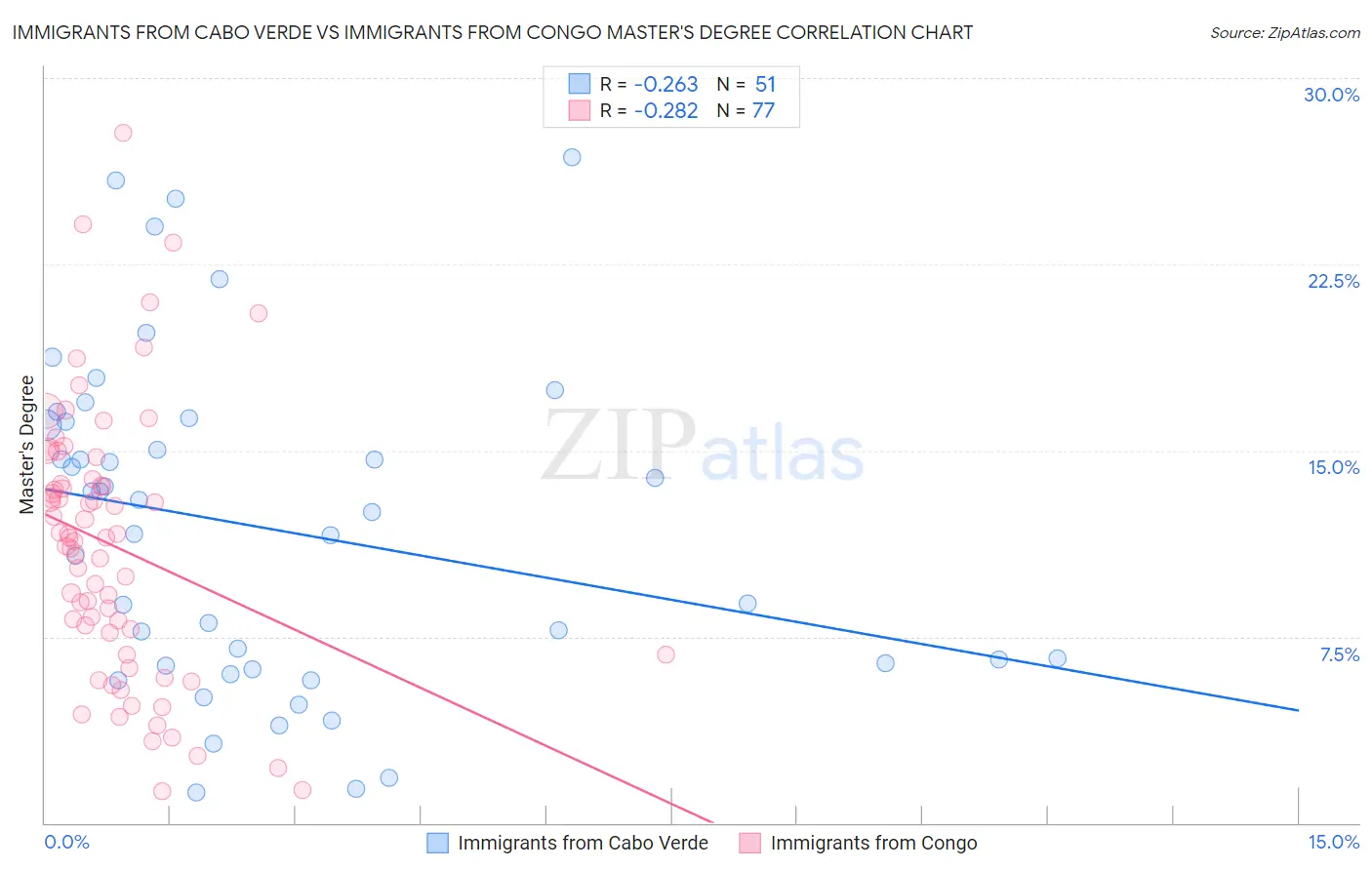 Immigrants from Cabo Verde vs Immigrants from Congo Master's Degree
