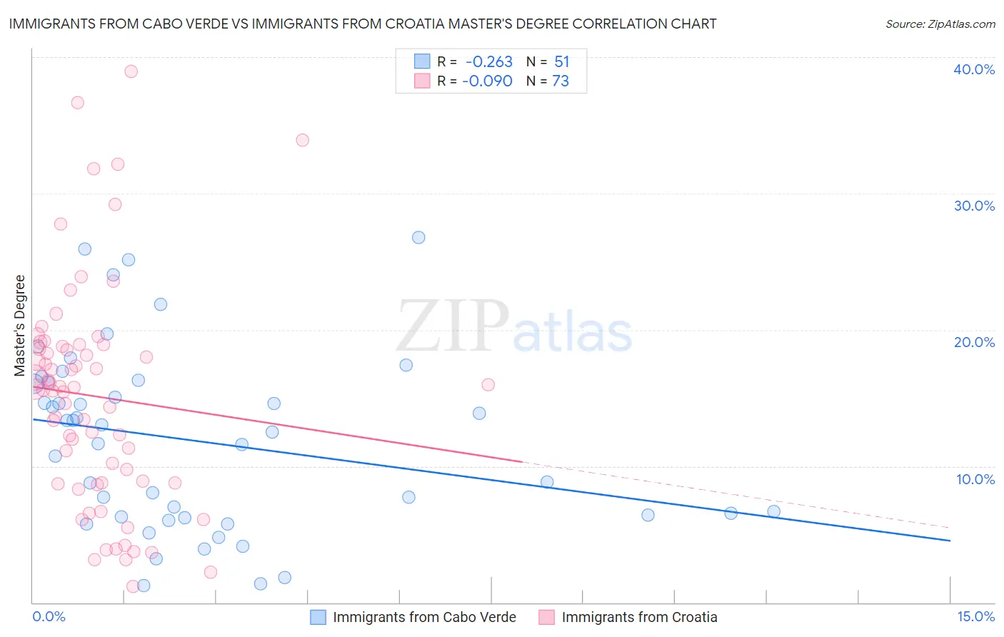 Immigrants from Cabo Verde vs Immigrants from Croatia Master's Degree