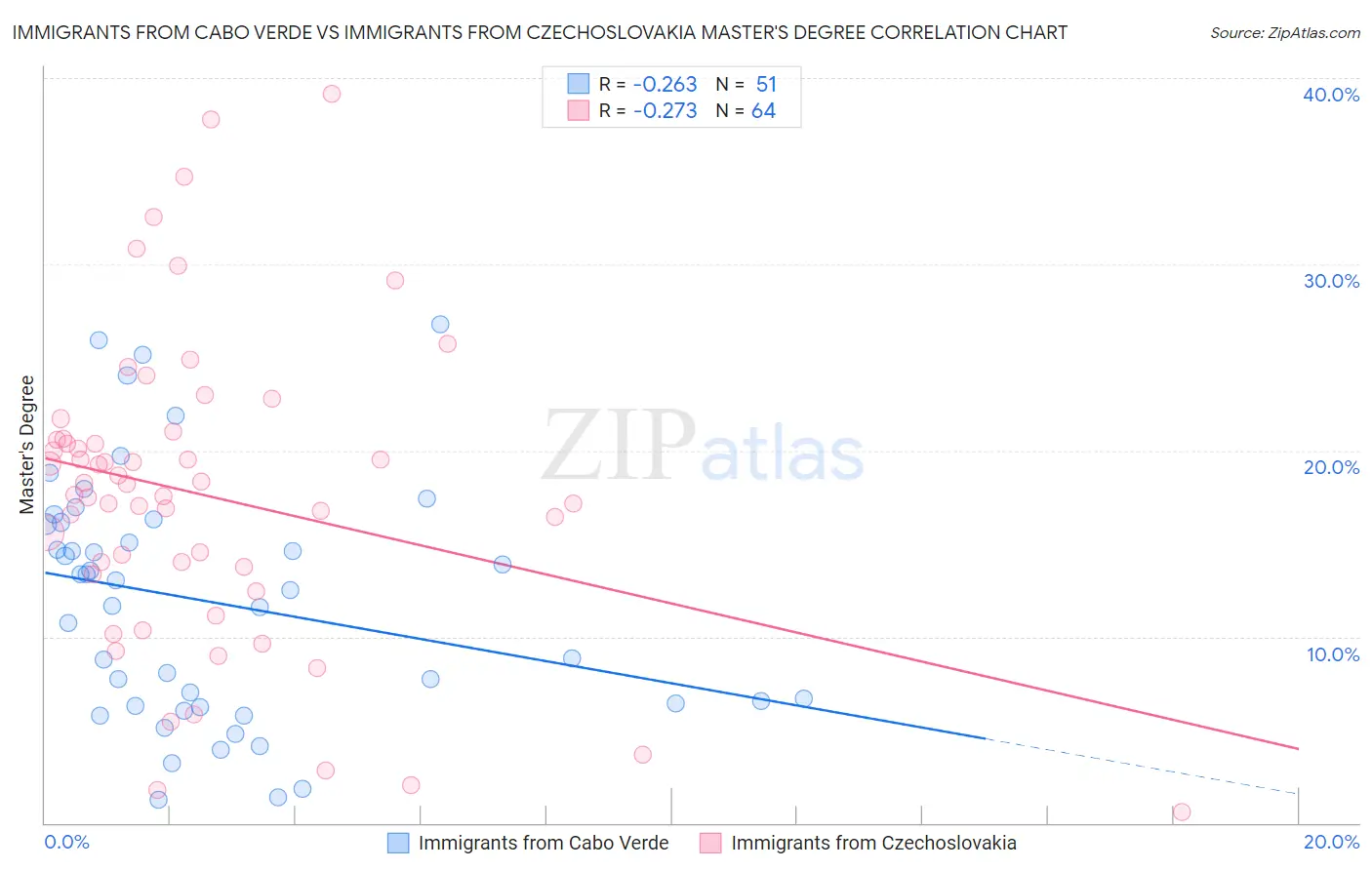 Immigrants from Cabo Verde vs Immigrants from Czechoslovakia Master's Degree