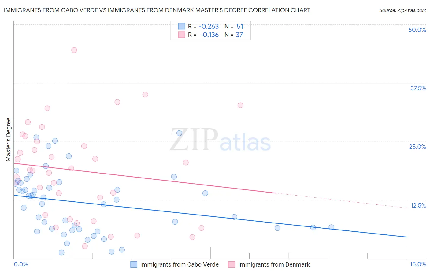 Immigrants from Cabo Verde vs Immigrants from Denmark Master's Degree