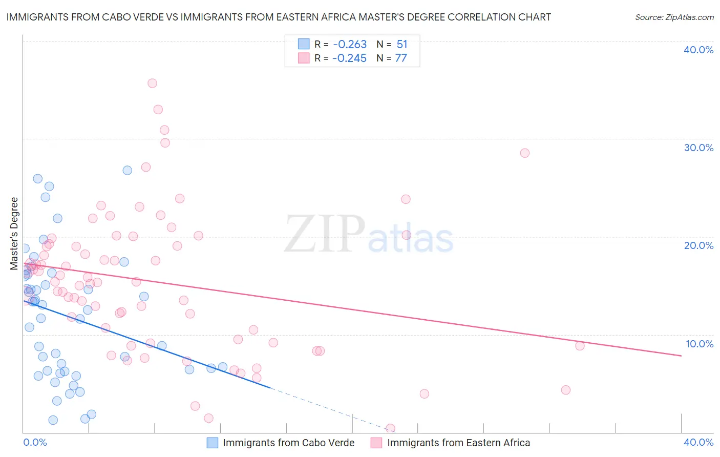 Immigrants from Cabo Verde vs Immigrants from Eastern Africa Master's Degree