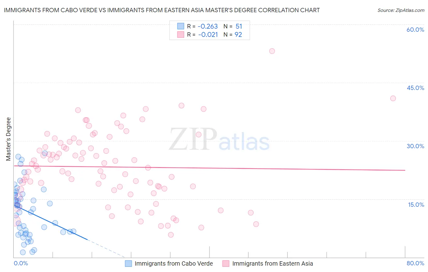 Immigrants from Cabo Verde vs Immigrants from Eastern Asia Master's Degree