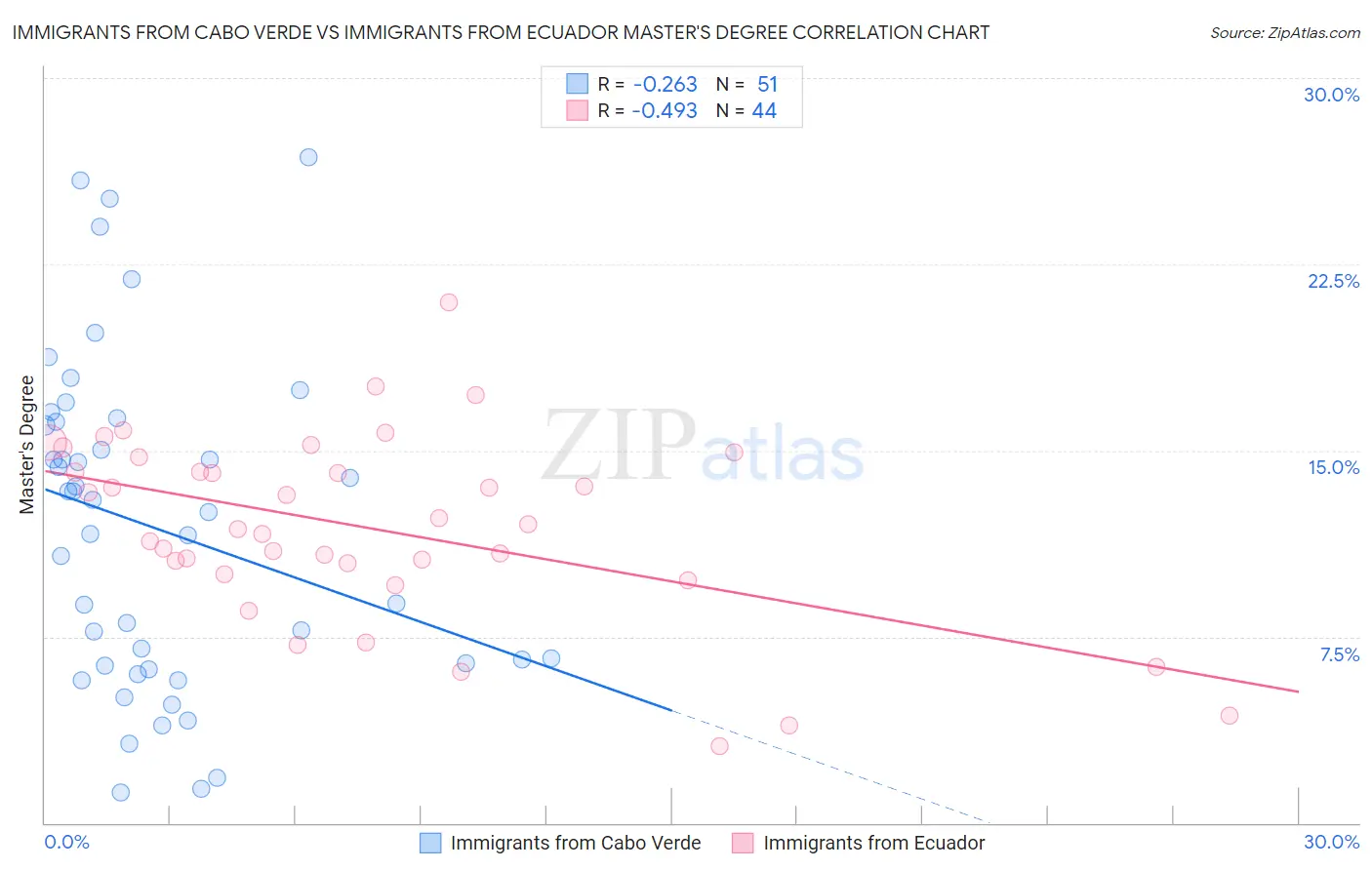 Immigrants from Cabo Verde vs Immigrants from Ecuador Master's Degree