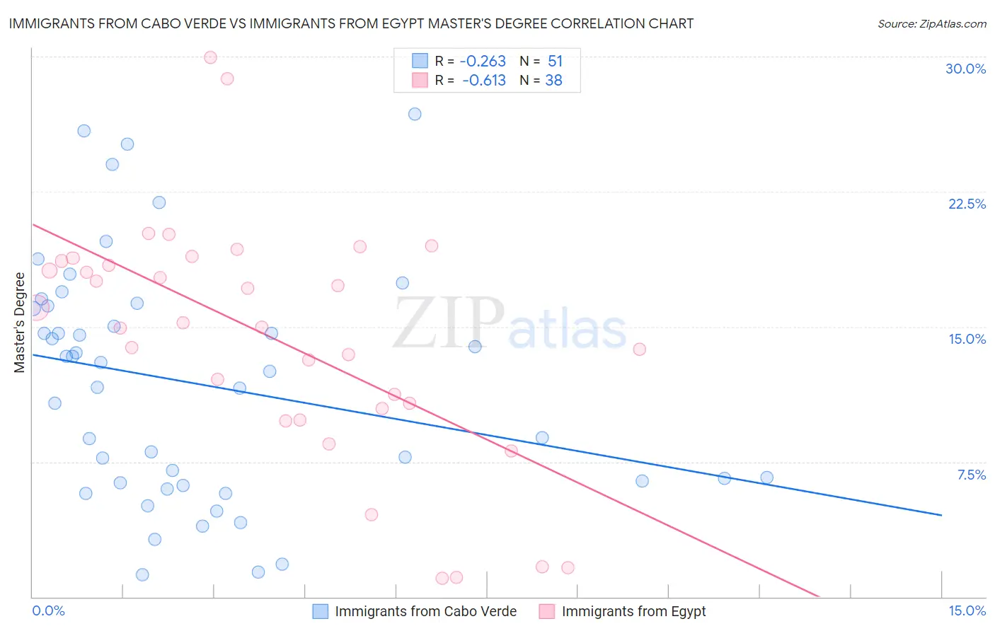 Immigrants from Cabo Verde vs Immigrants from Egypt Master's Degree