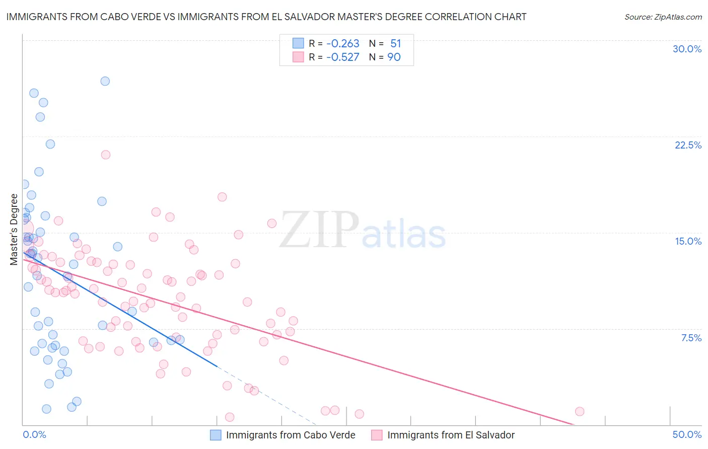 Immigrants from Cabo Verde vs Immigrants from El Salvador Master's Degree