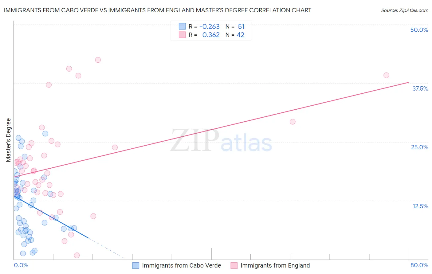 Immigrants from Cabo Verde vs Immigrants from England Master's Degree