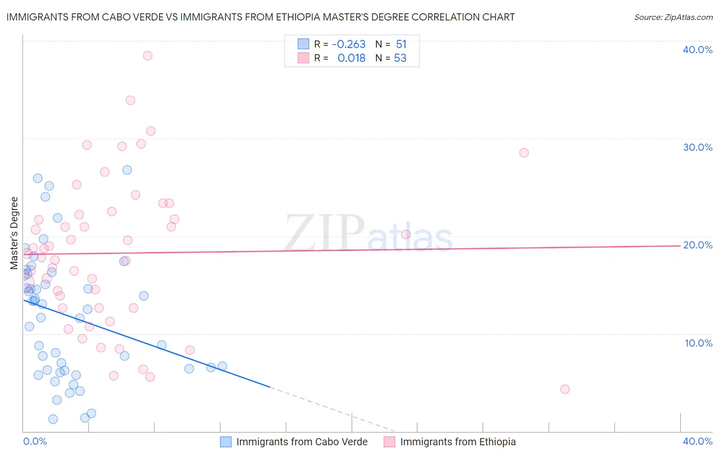 Immigrants from Cabo Verde vs Immigrants from Ethiopia Master's Degree