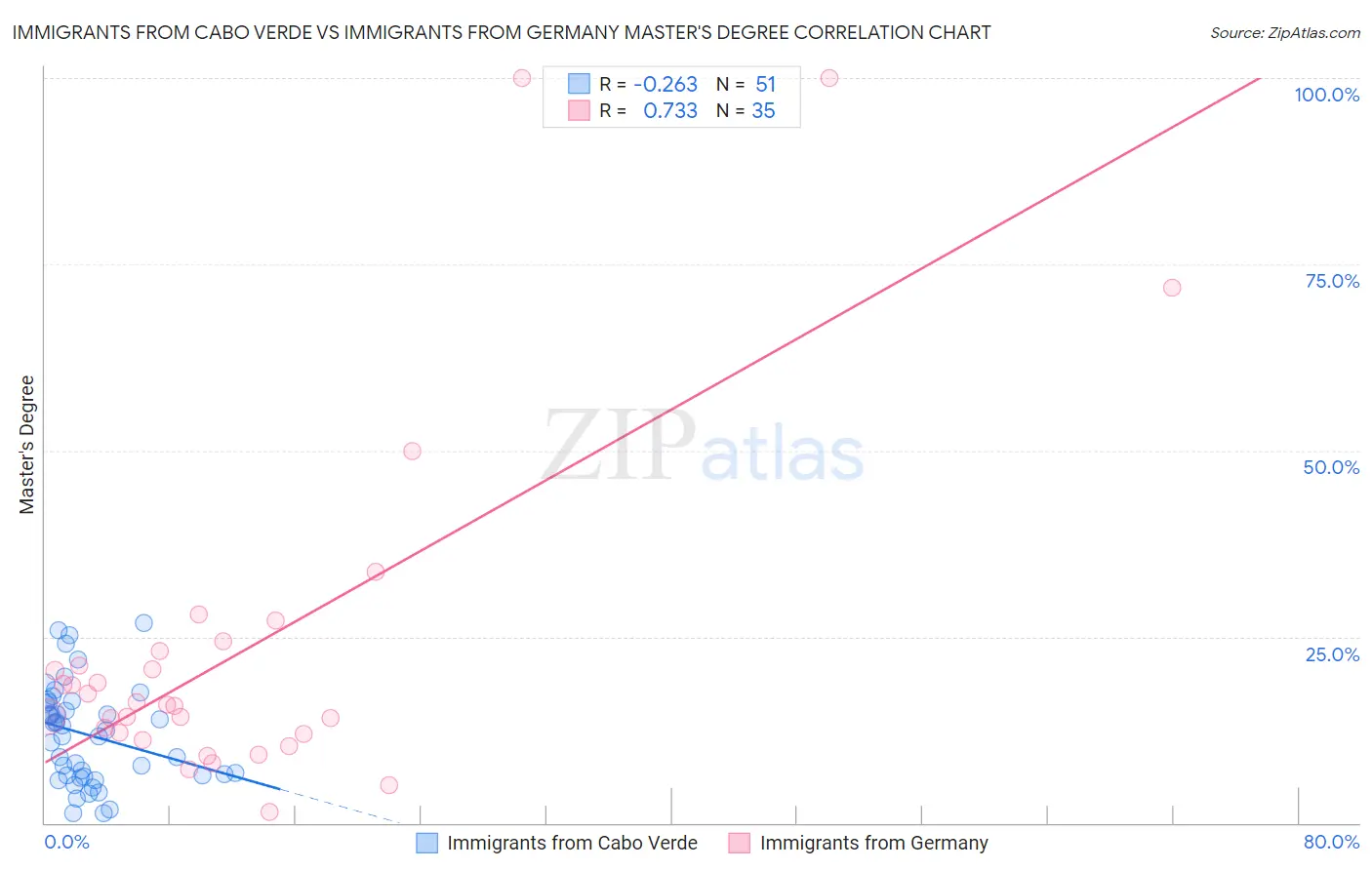 Immigrants from Cabo Verde vs Immigrants from Germany Master's Degree