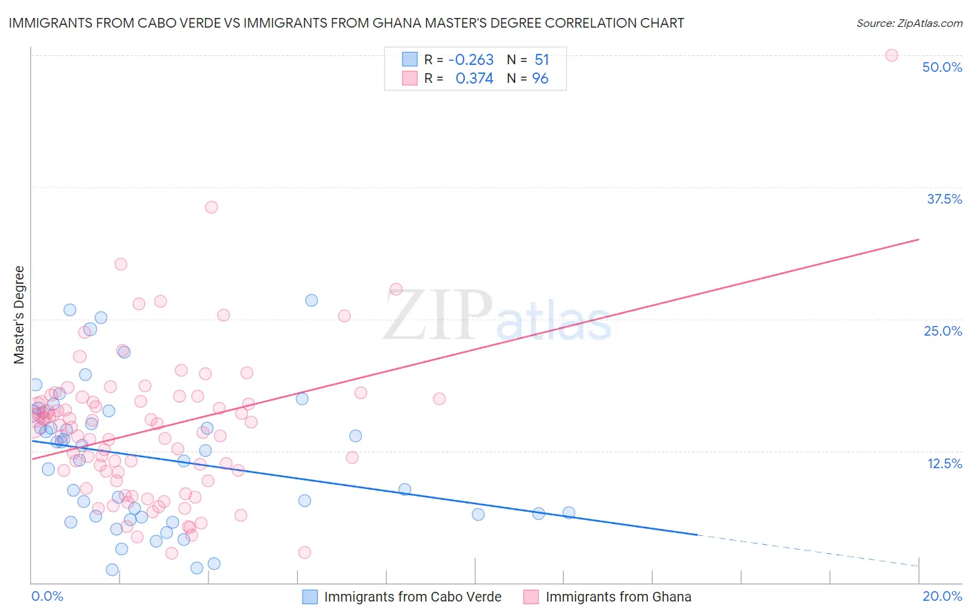Immigrants from Cabo Verde vs Immigrants from Ghana Master's Degree
