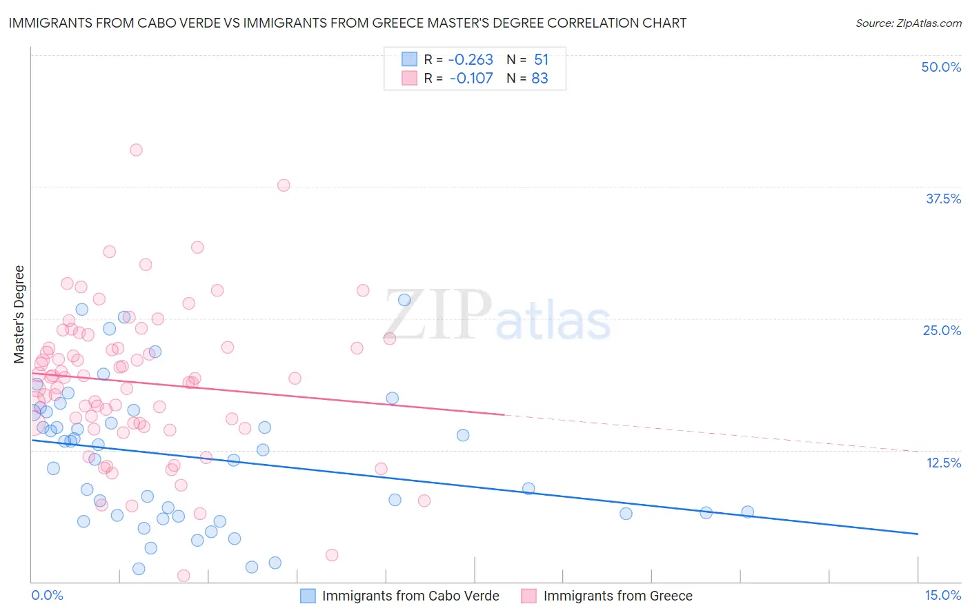 Immigrants from Cabo Verde vs Immigrants from Greece Master's Degree