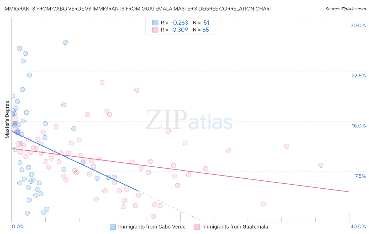 Immigrants from Cabo Verde vs Immigrants from Guatemala Master's Degree