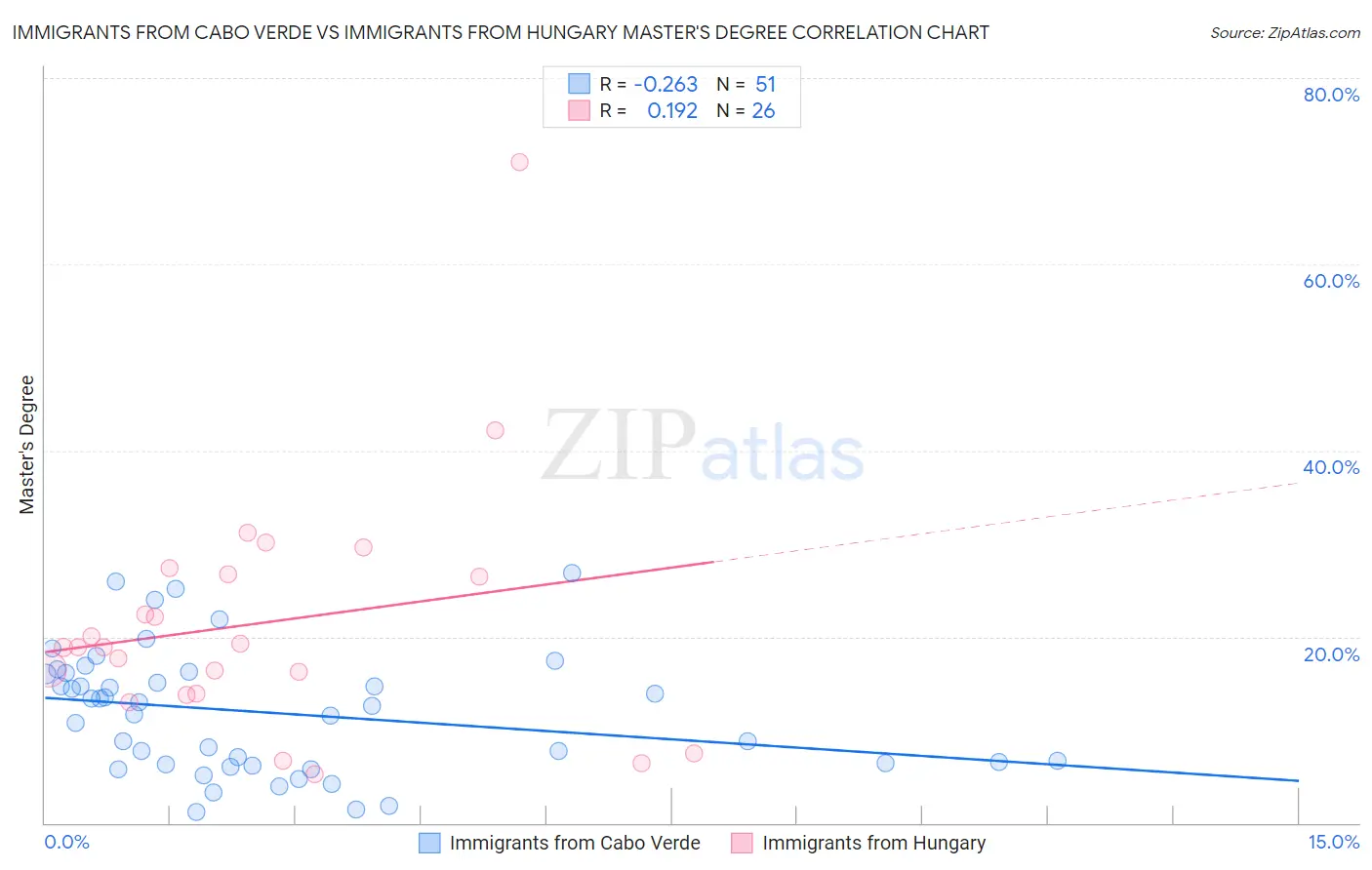 Immigrants from Cabo Verde vs Immigrants from Hungary Master's Degree