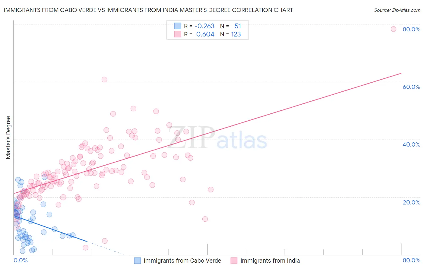 Immigrants from Cabo Verde vs Immigrants from India Master's Degree