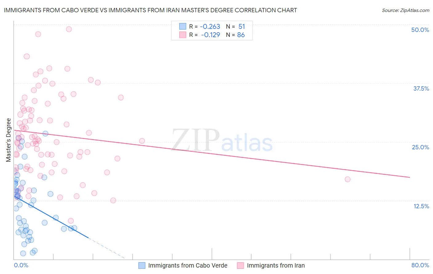 Immigrants from Cabo Verde vs Immigrants from Iran Master's Degree