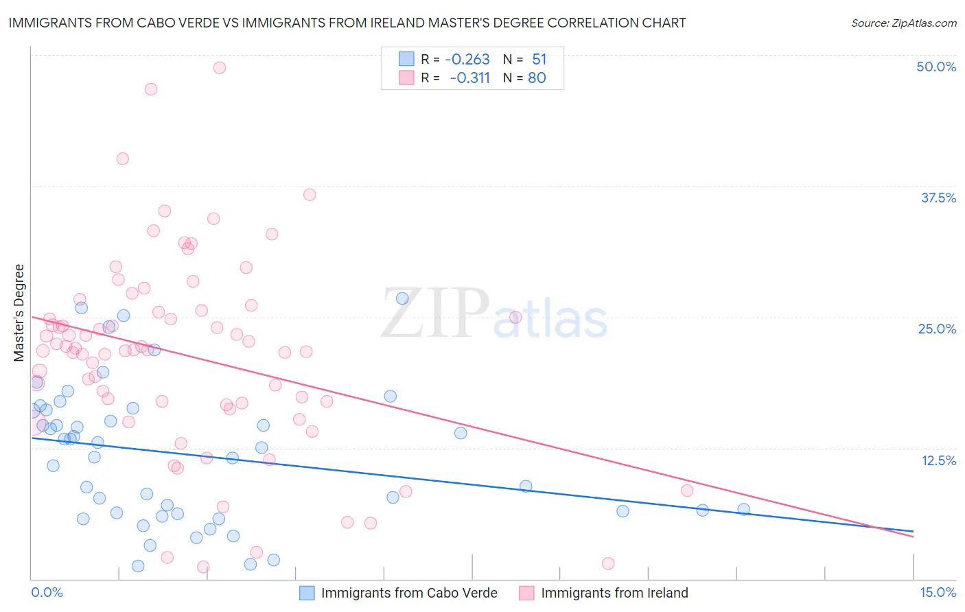 Immigrants from Cabo Verde vs Immigrants from Ireland Master's Degree