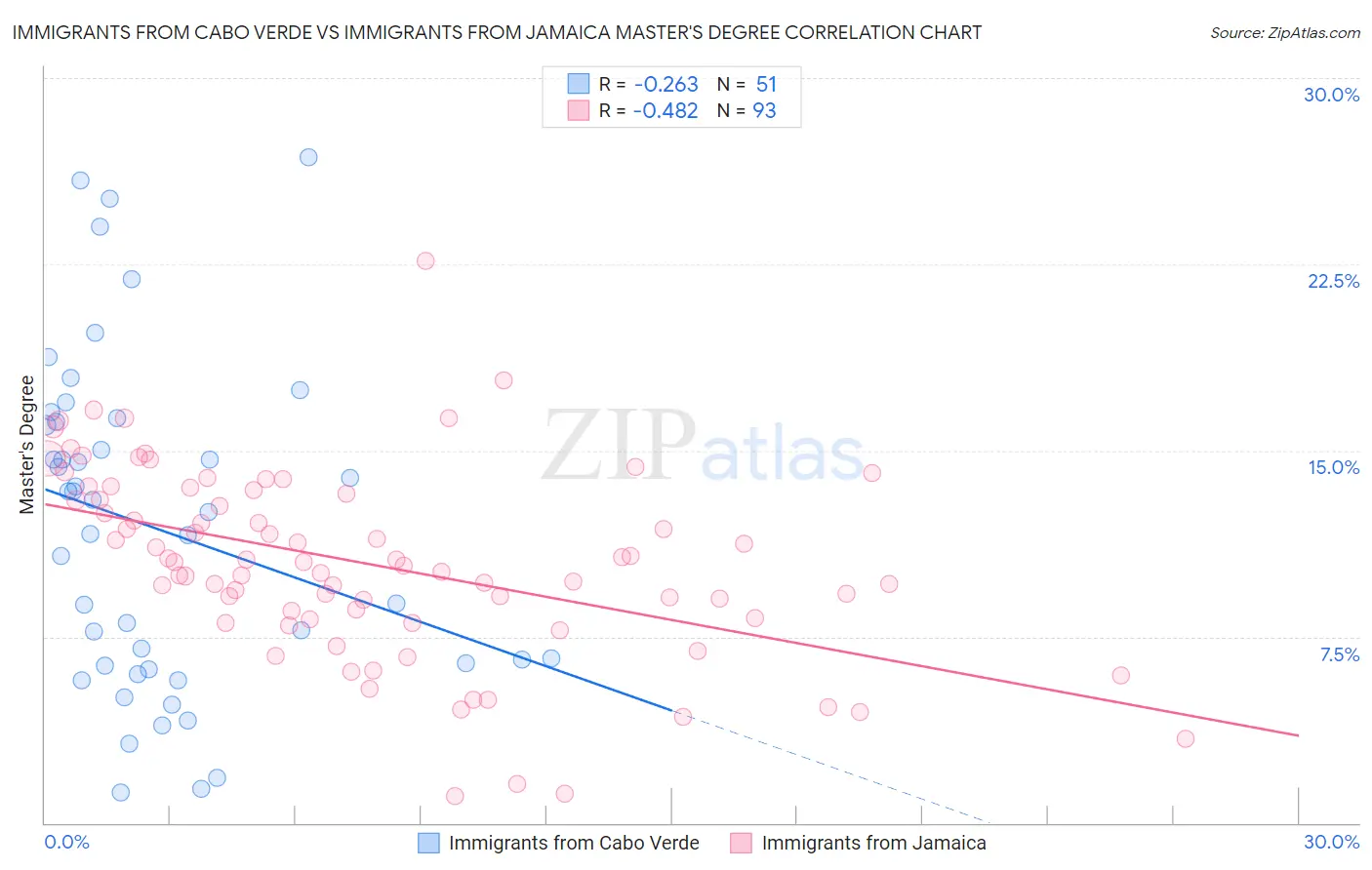 Immigrants from Cabo Verde vs Immigrants from Jamaica Master's Degree