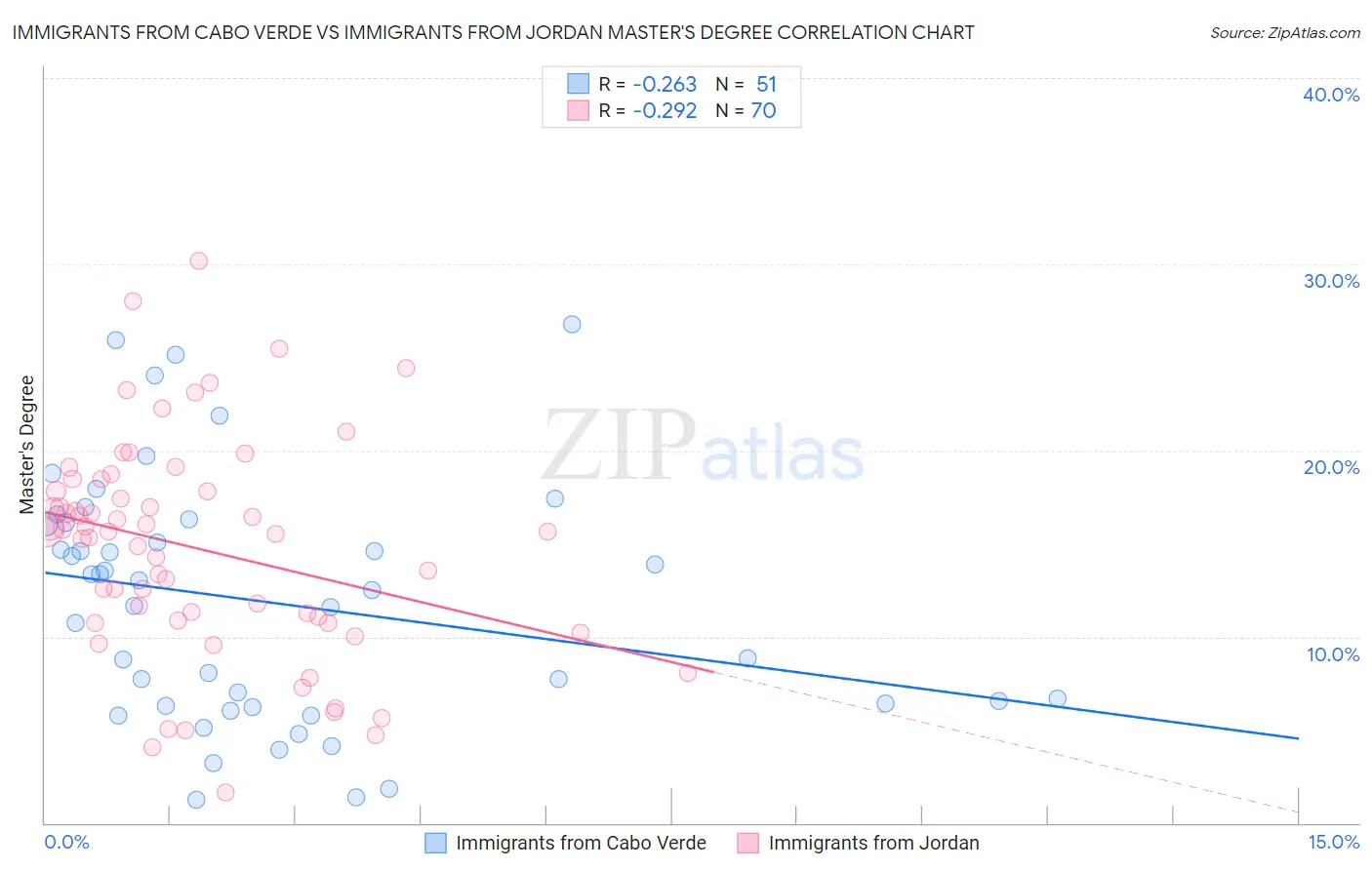 Immigrants from Cabo Verde vs Immigrants from Jordan Master's Degree
