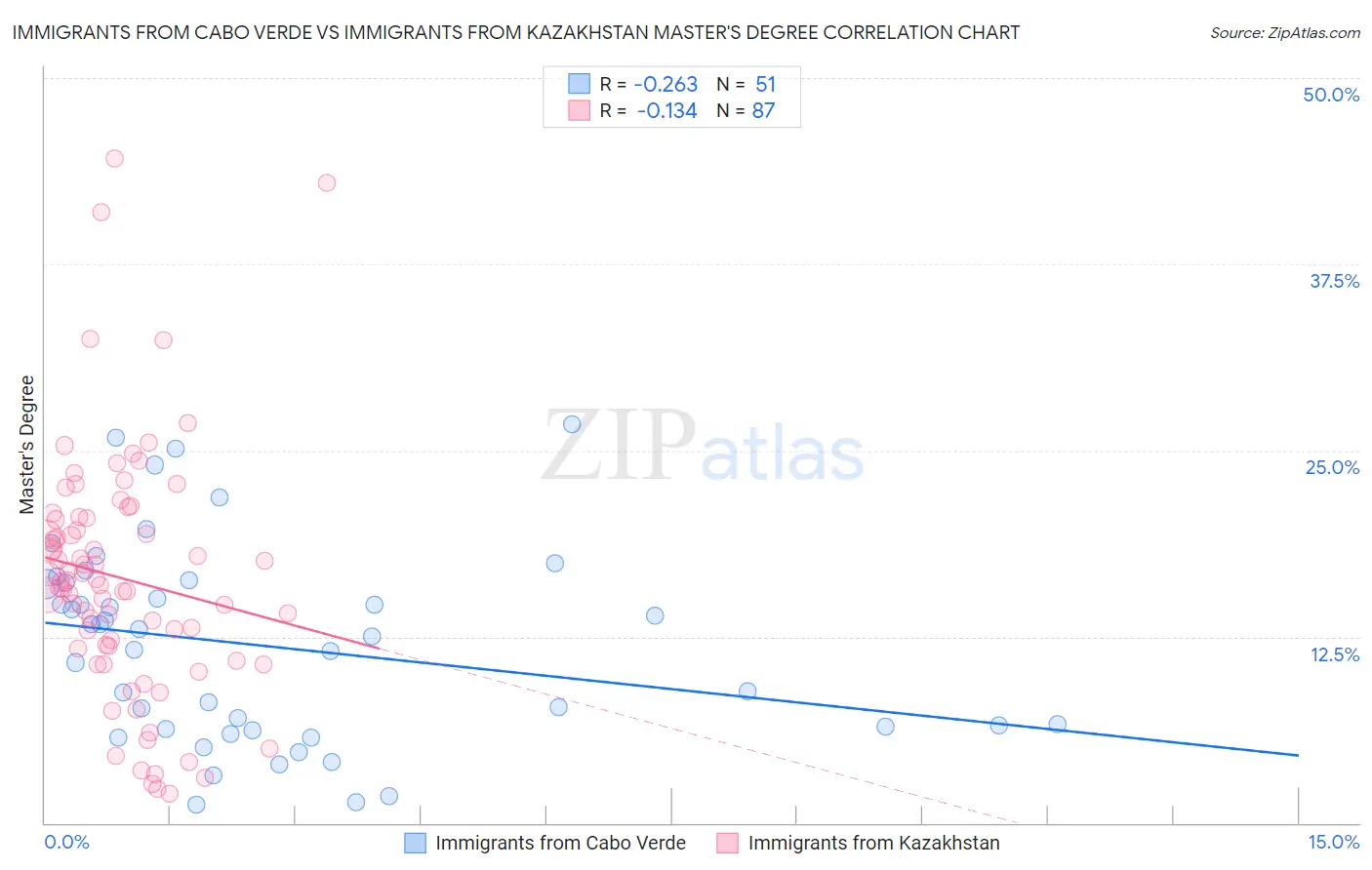 Immigrants from Cabo Verde vs Immigrants from Kazakhstan Master's Degree