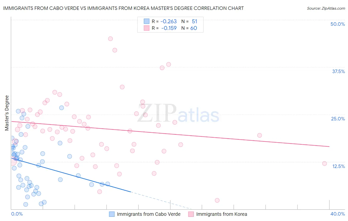Immigrants from Cabo Verde vs Immigrants from Korea Master's Degree