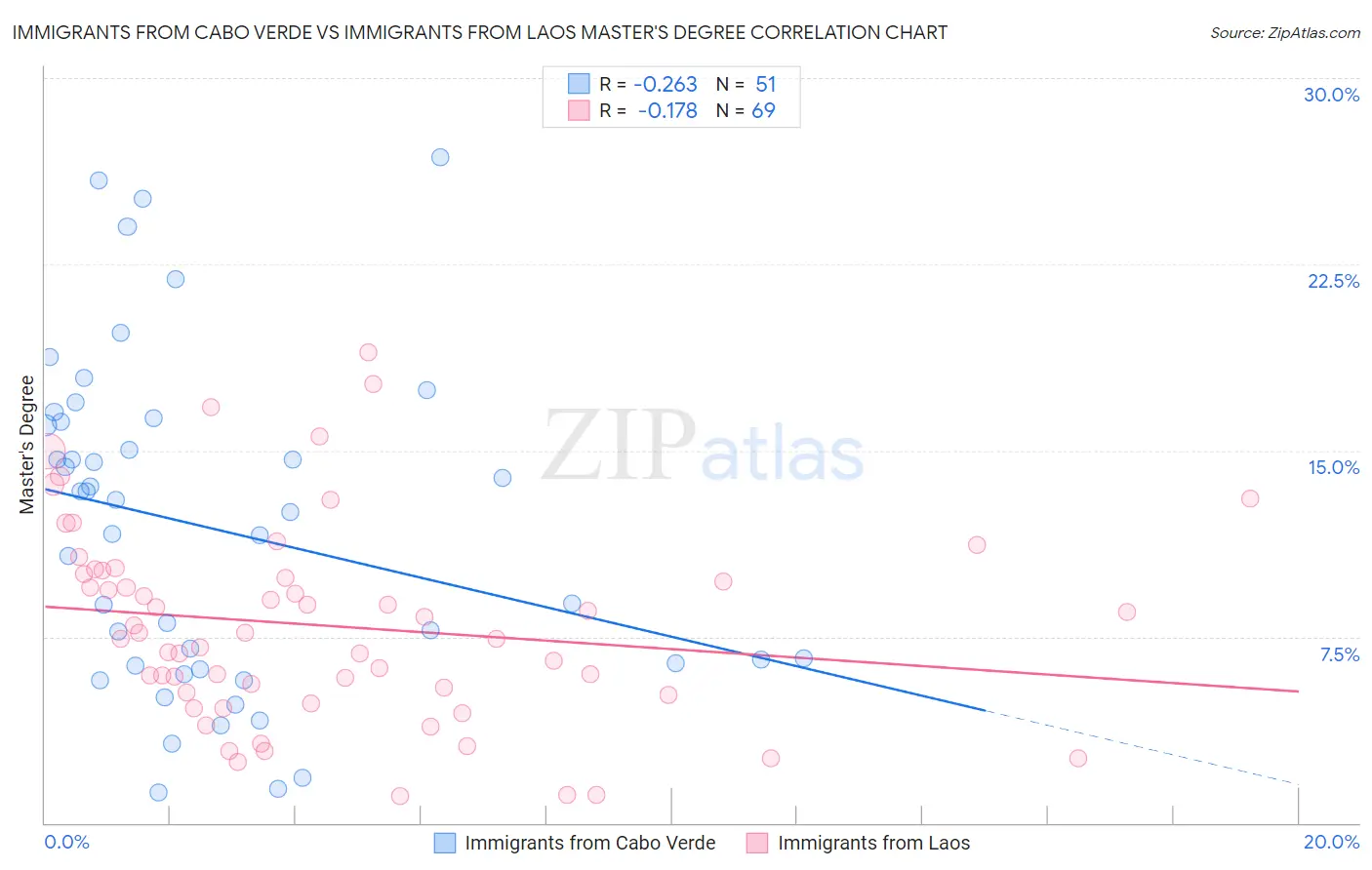 Immigrants from Cabo Verde vs Immigrants from Laos Master's Degree