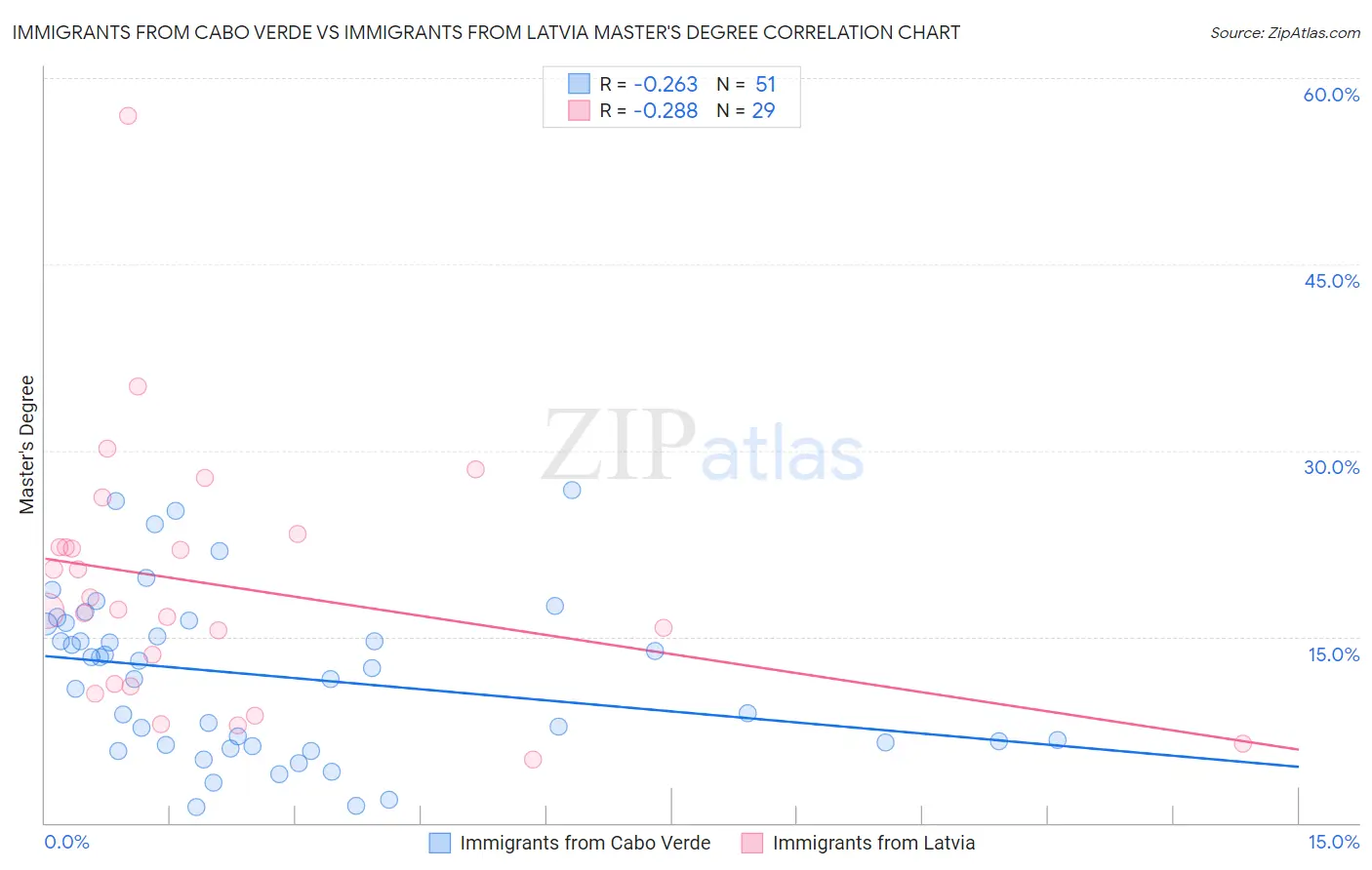 Immigrants from Cabo Verde vs Immigrants from Latvia Master's Degree