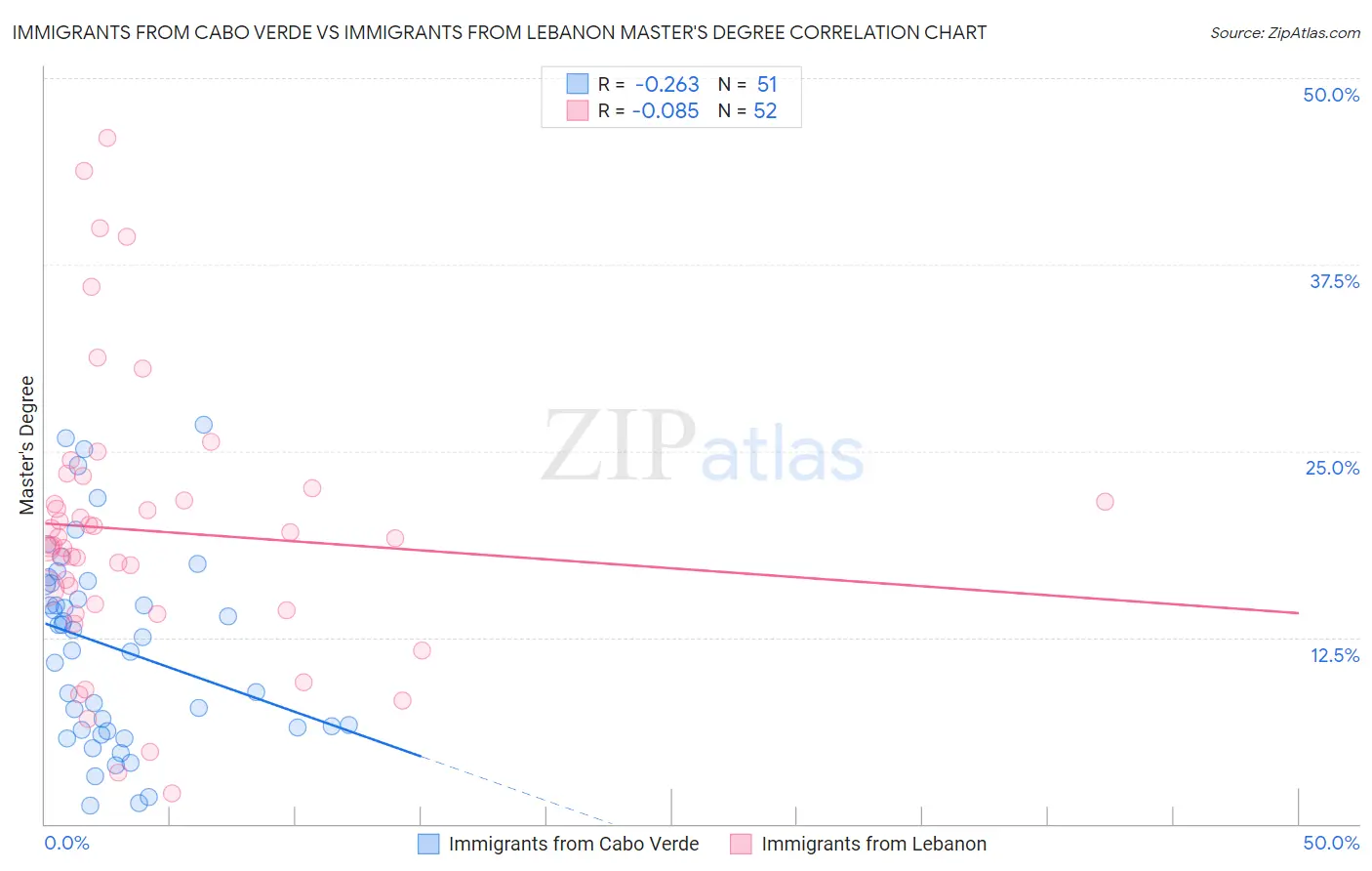 Immigrants from Cabo Verde vs Immigrants from Lebanon Master's Degree