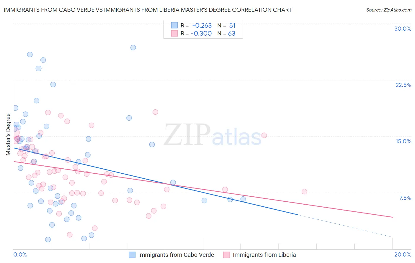 Immigrants from Cabo Verde vs Immigrants from Liberia Master's Degree