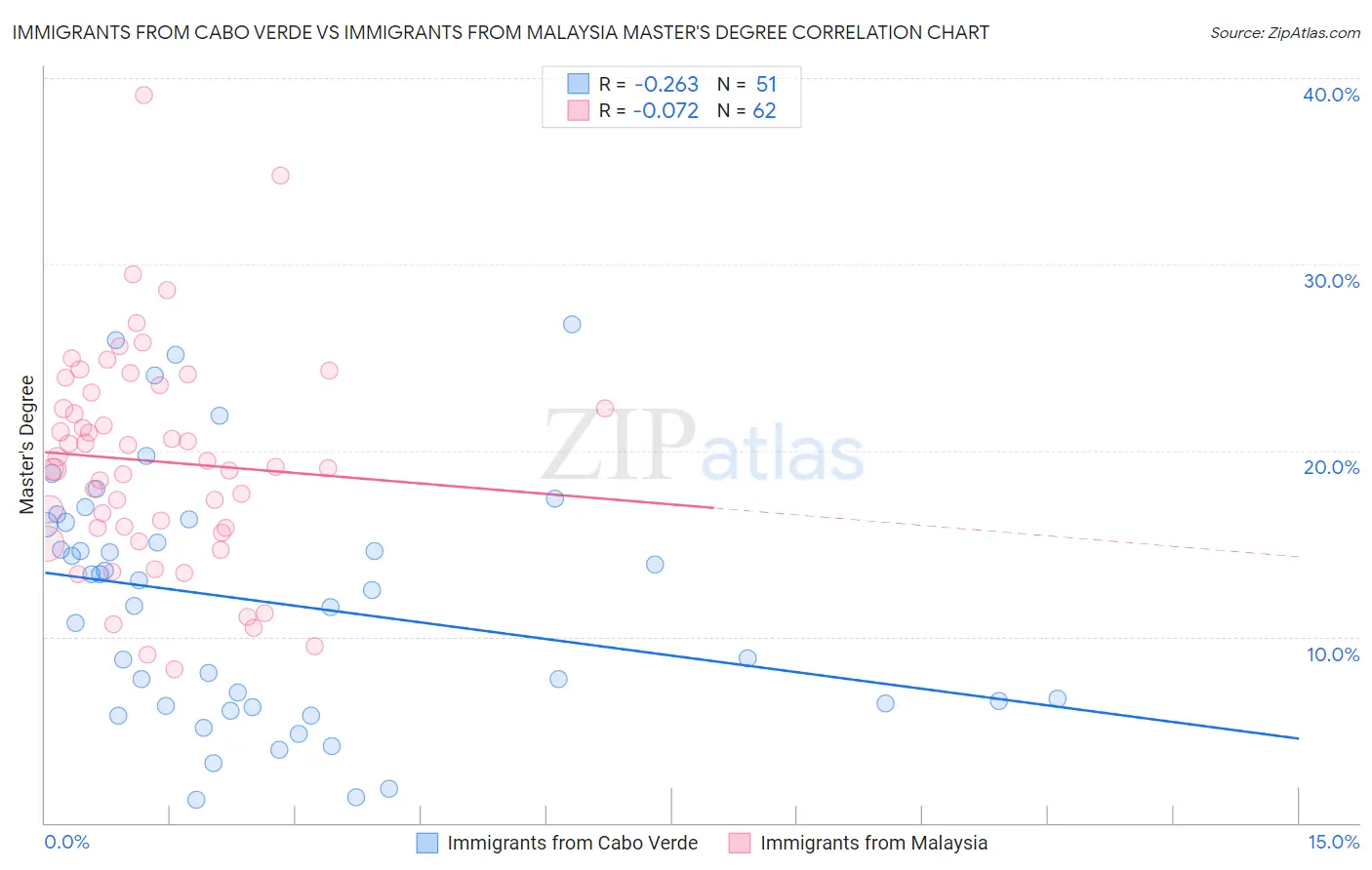 Immigrants from Cabo Verde vs Immigrants from Malaysia Master's Degree