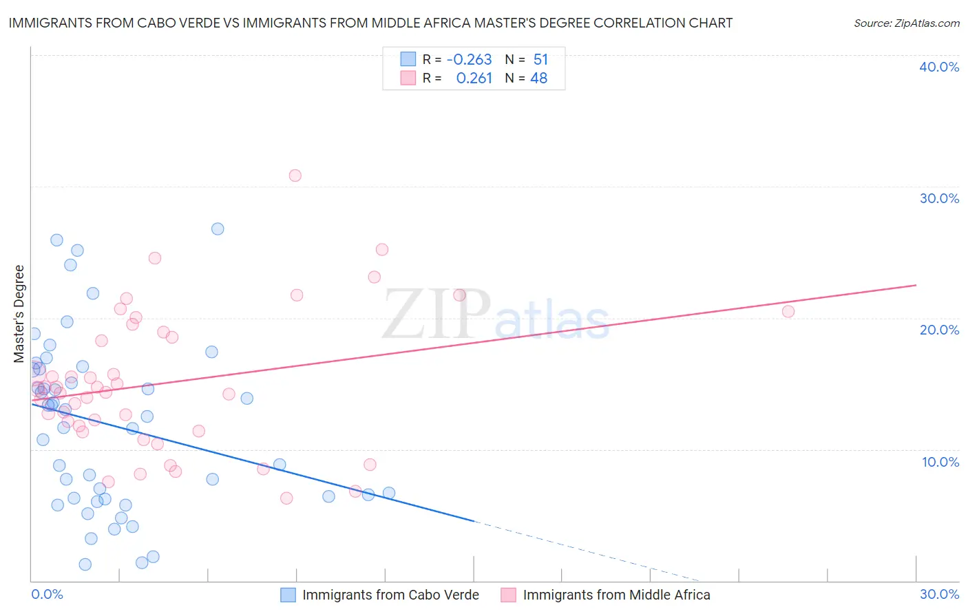 Immigrants from Cabo Verde vs Immigrants from Middle Africa Master's Degree