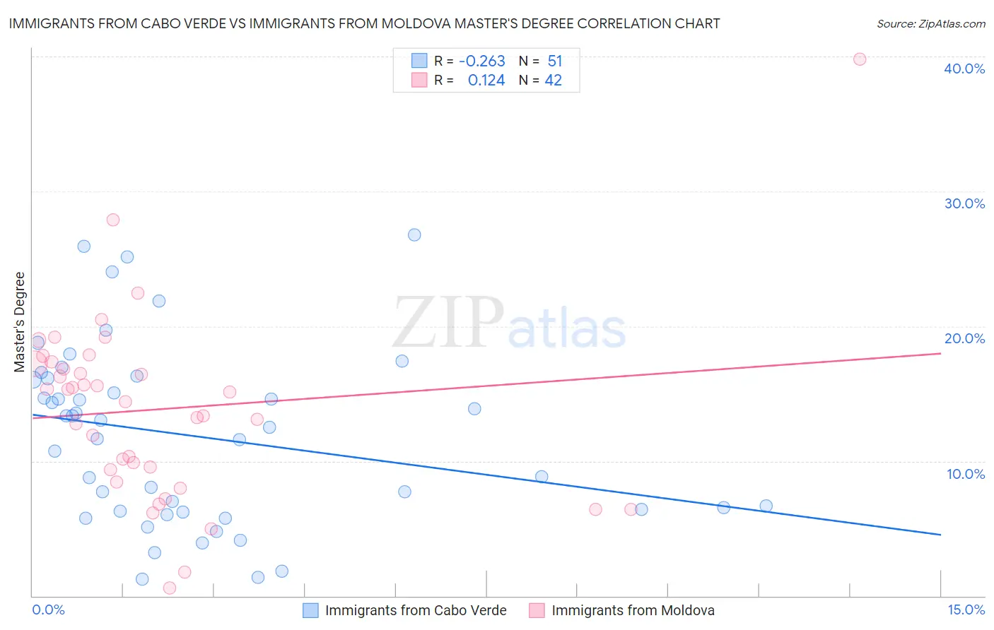 Immigrants from Cabo Verde vs Immigrants from Moldova Master's Degree