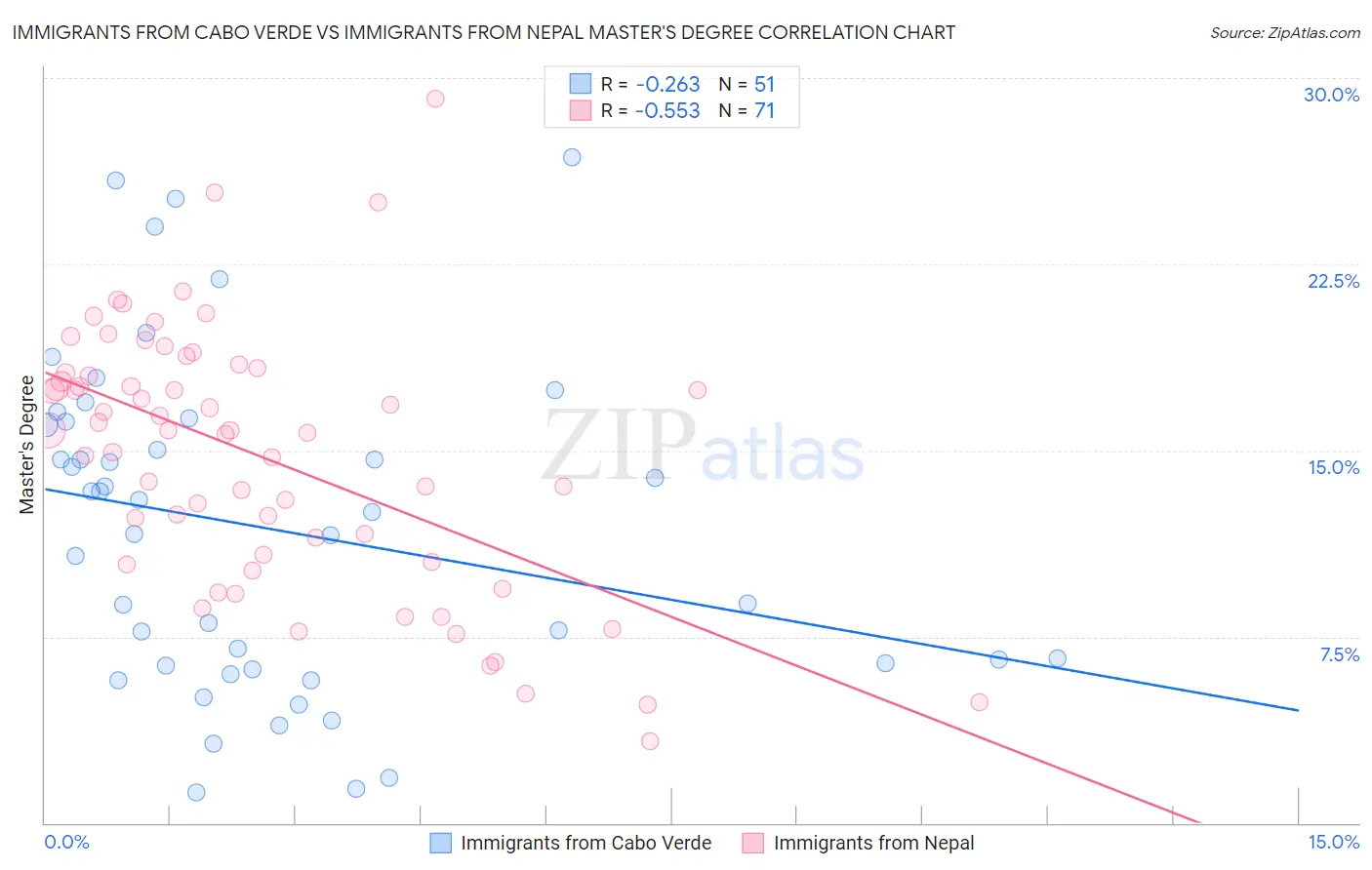 Immigrants from Cabo Verde vs Immigrants from Nepal Master's Degree
