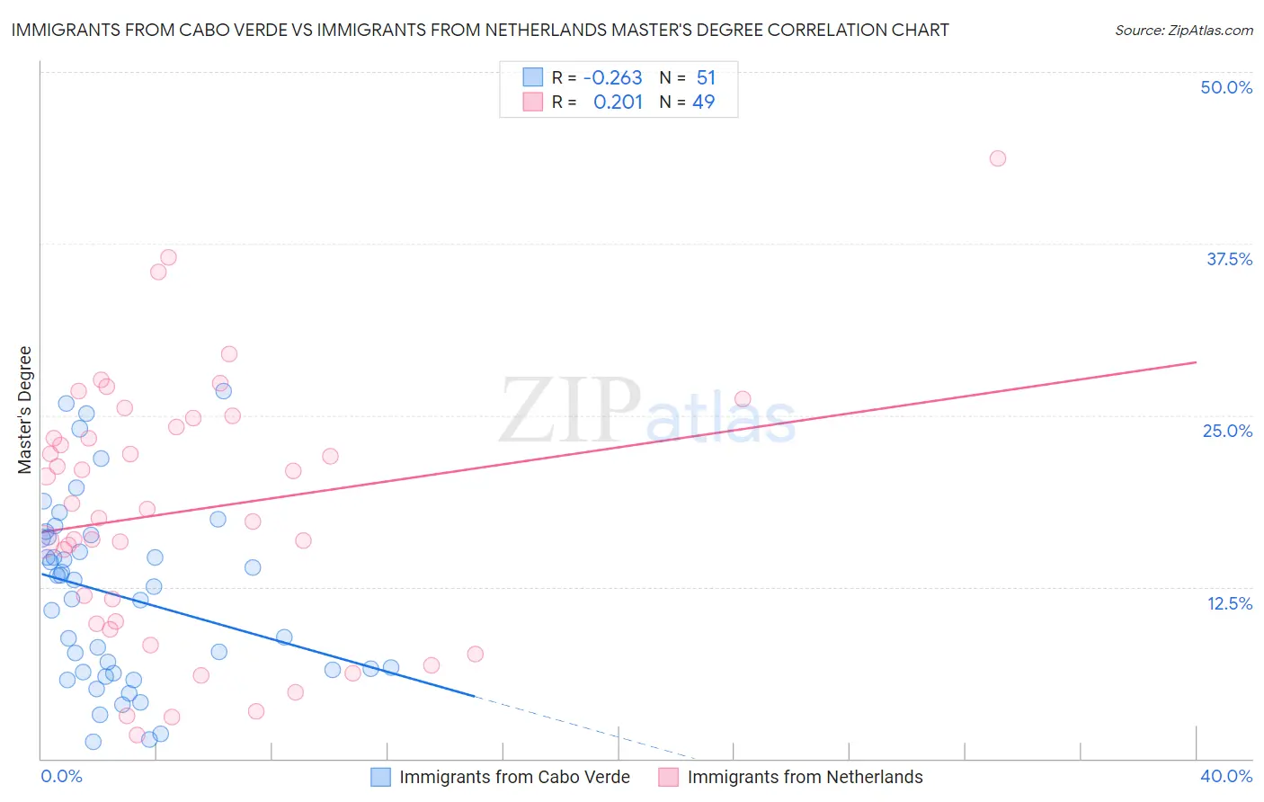 Immigrants from Cabo Verde vs Immigrants from Netherlands Master's Degree