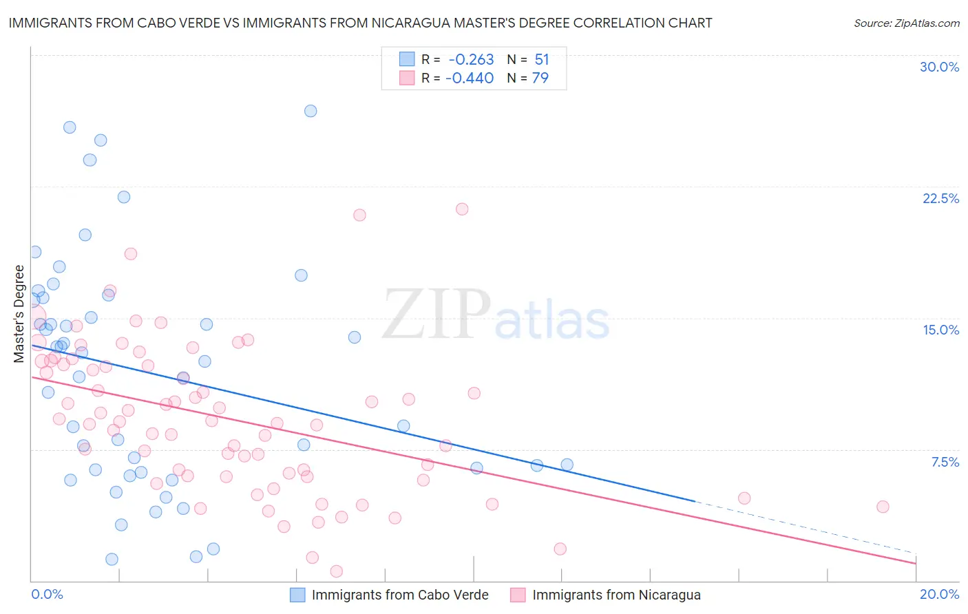 Immigrants from Cabo Verde vs Immigrants from Nicaragua Master's Degree