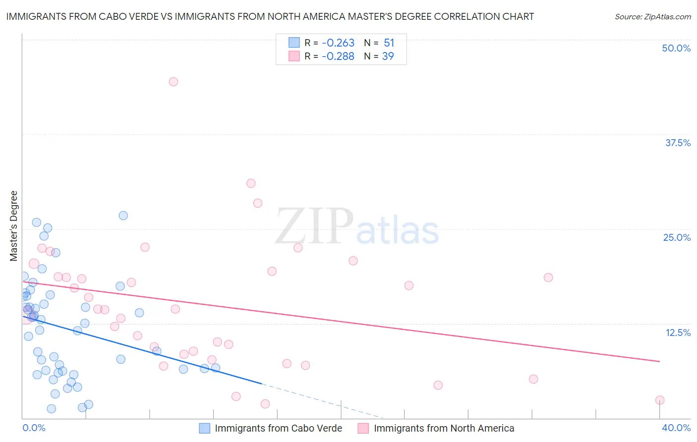 Immigrants from Cabo Verde vs Immigrants from North America Master's Degree