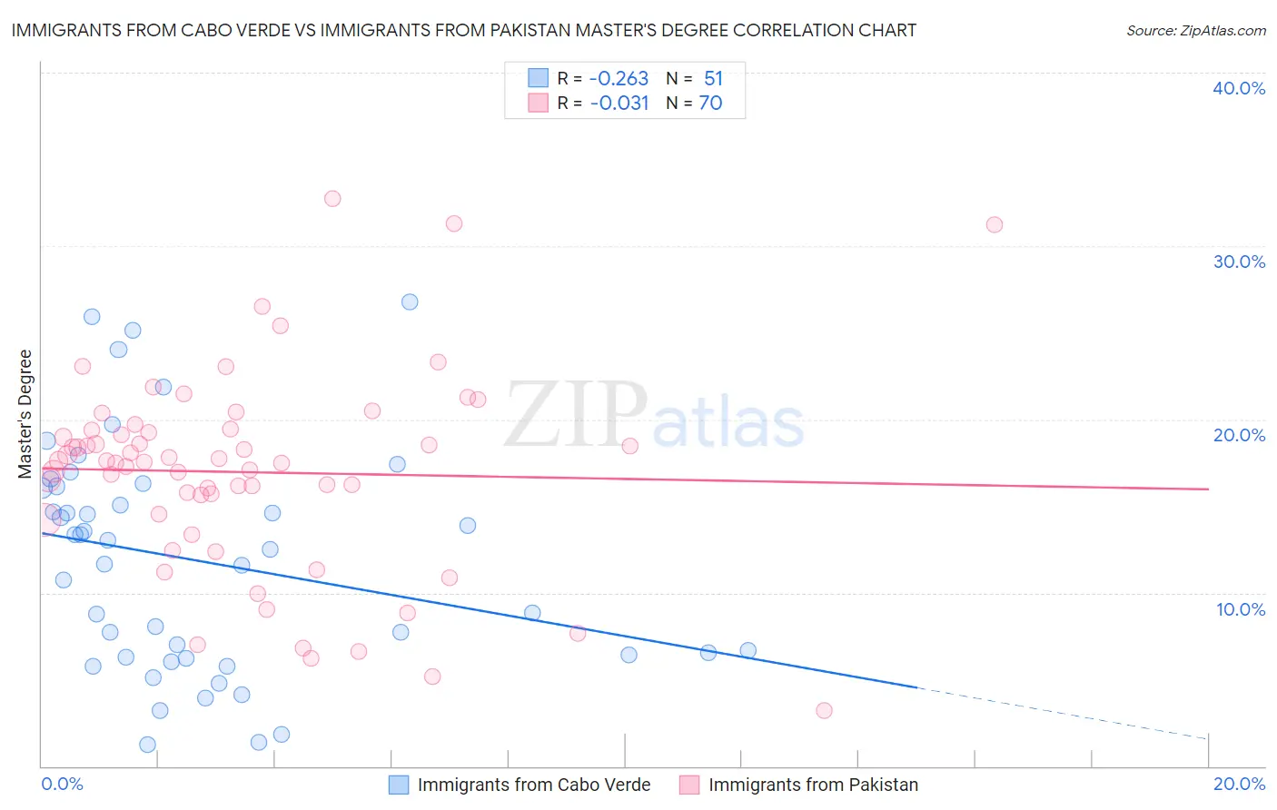 Immigrants from Cabo Verde vs Immigrants from Pakistan Master's Degree