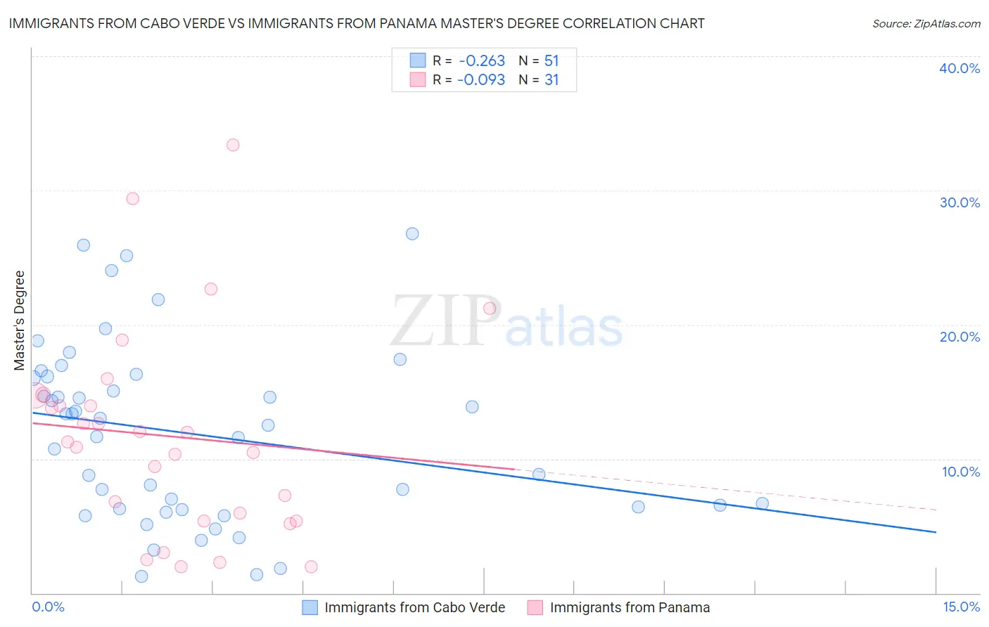 Immigrants from Cabo Verde vs Immigrants from Panama Master's Degree