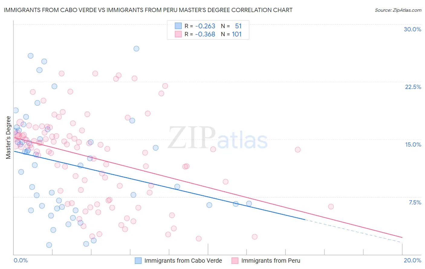 Immigrants from Cabo Verde vs Immigrants from Peru Master's Degree