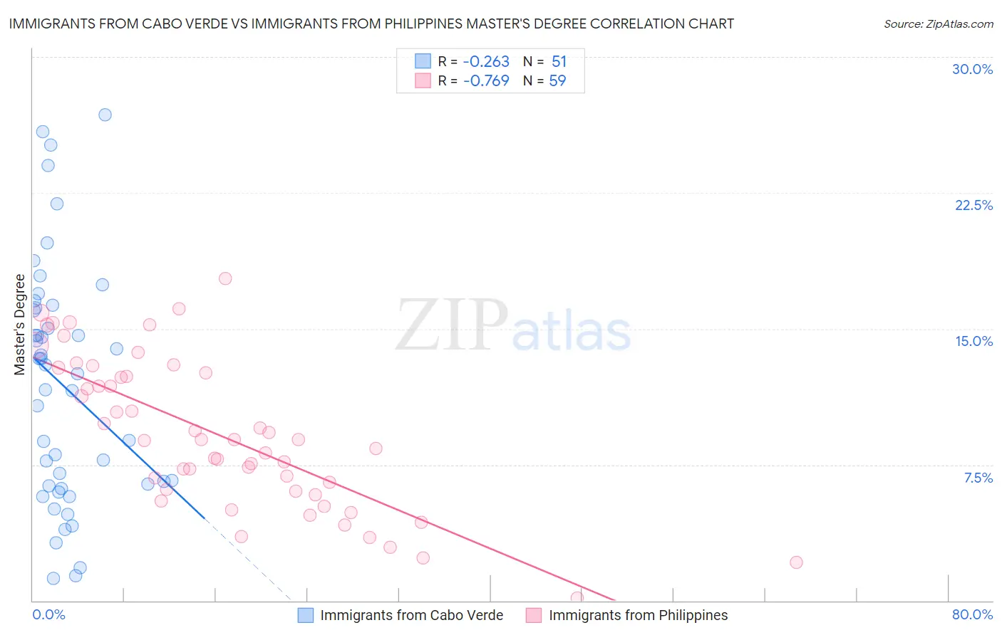 Immigrants from Cabo Verde vs Immigrants from Philippines Master's Degree