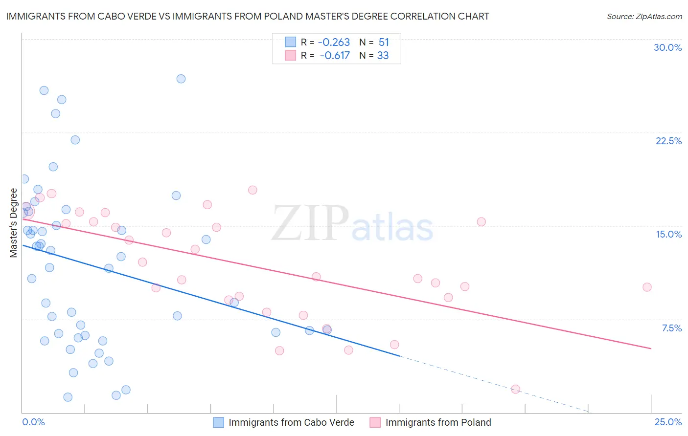 Immigrants from Cabo Verde vs Immigrants from Poland Master's Degree