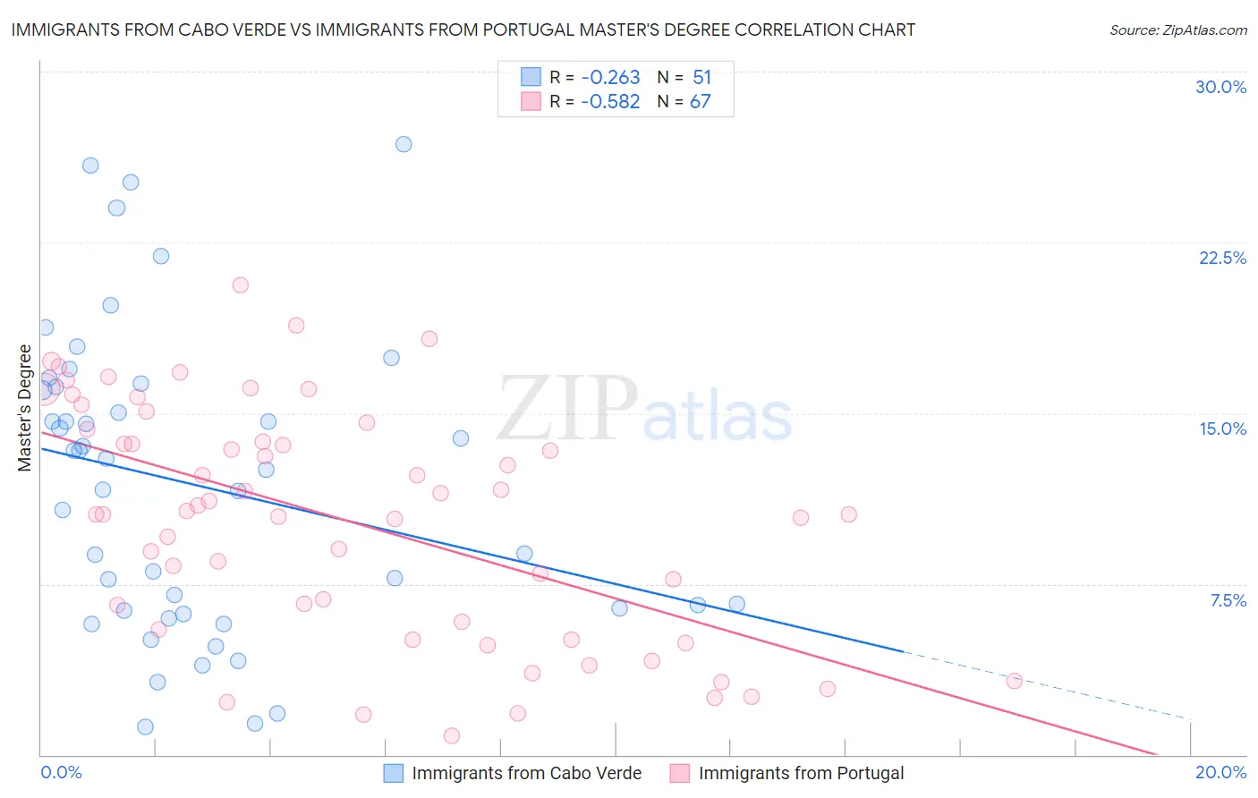 Immigrants from Cabo Verde vs Immigrants from Portugal Master's Degree