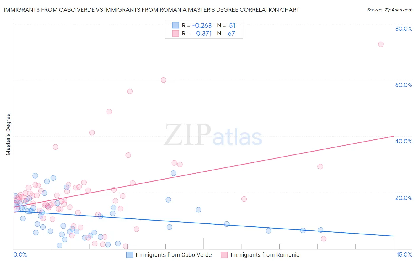 Immigrants from Cabo Verde vs Immigrants from Romania Master's Degree
