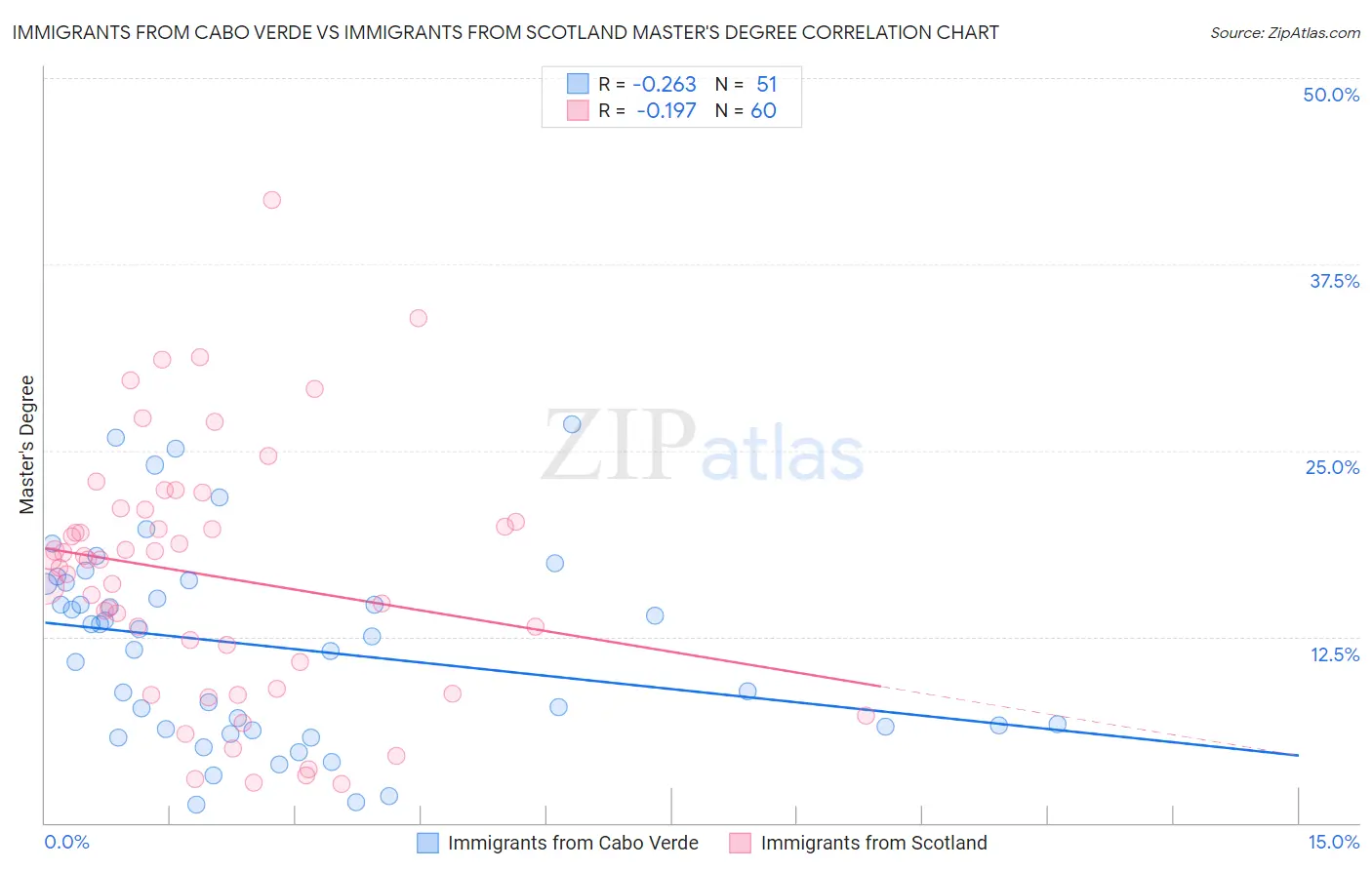 Immigrants from Cabo Verde vs Immigrants from Scotland Master's Degree