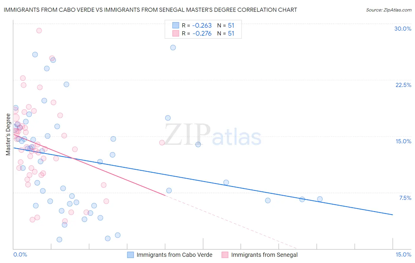 Immigrants from Cabo Verde vs Immigrants from Senegal Master's Degree