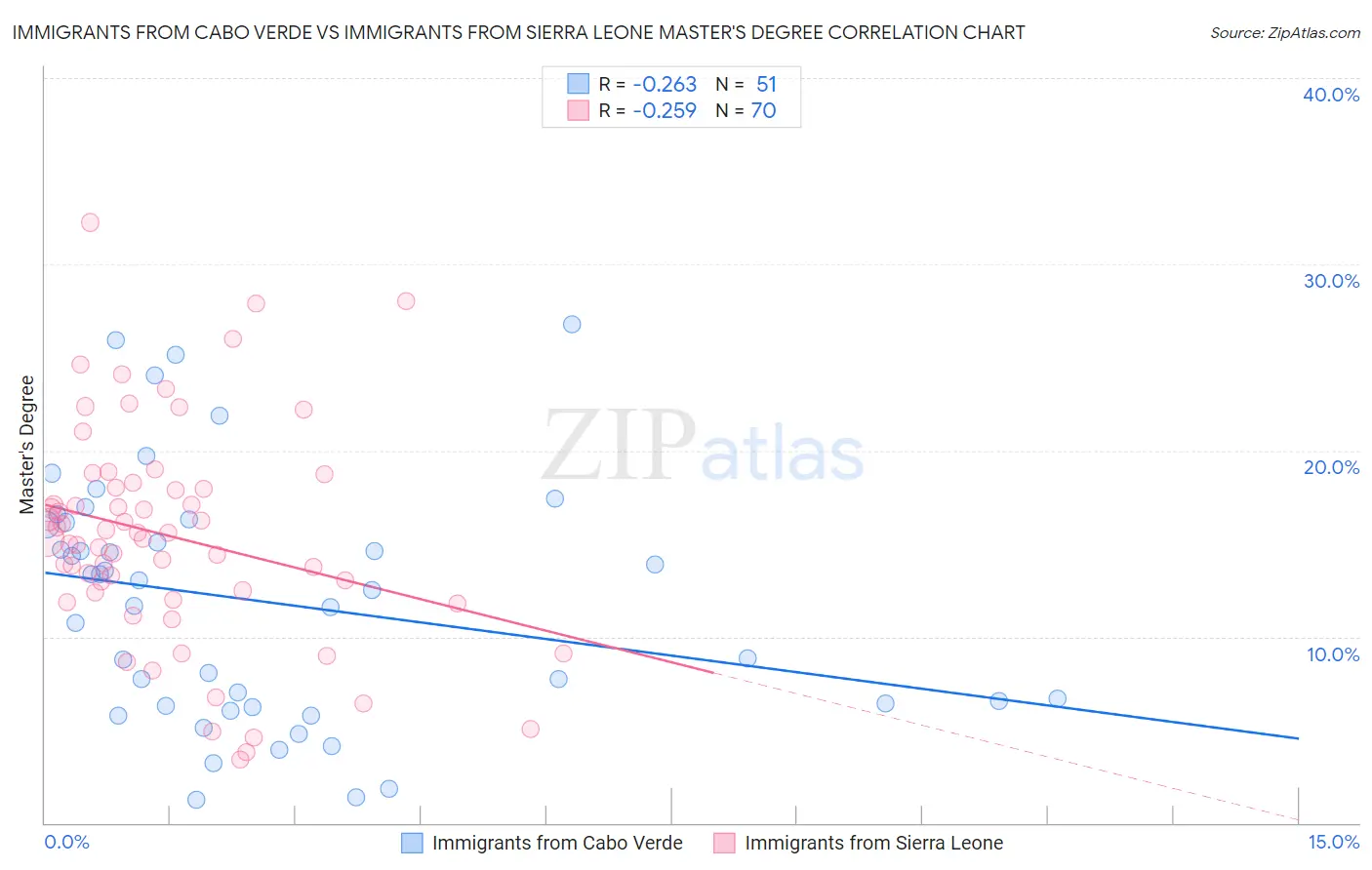 Immigrants from Cabo Verde vs Immigrants from Sierra Leone Master's Degree