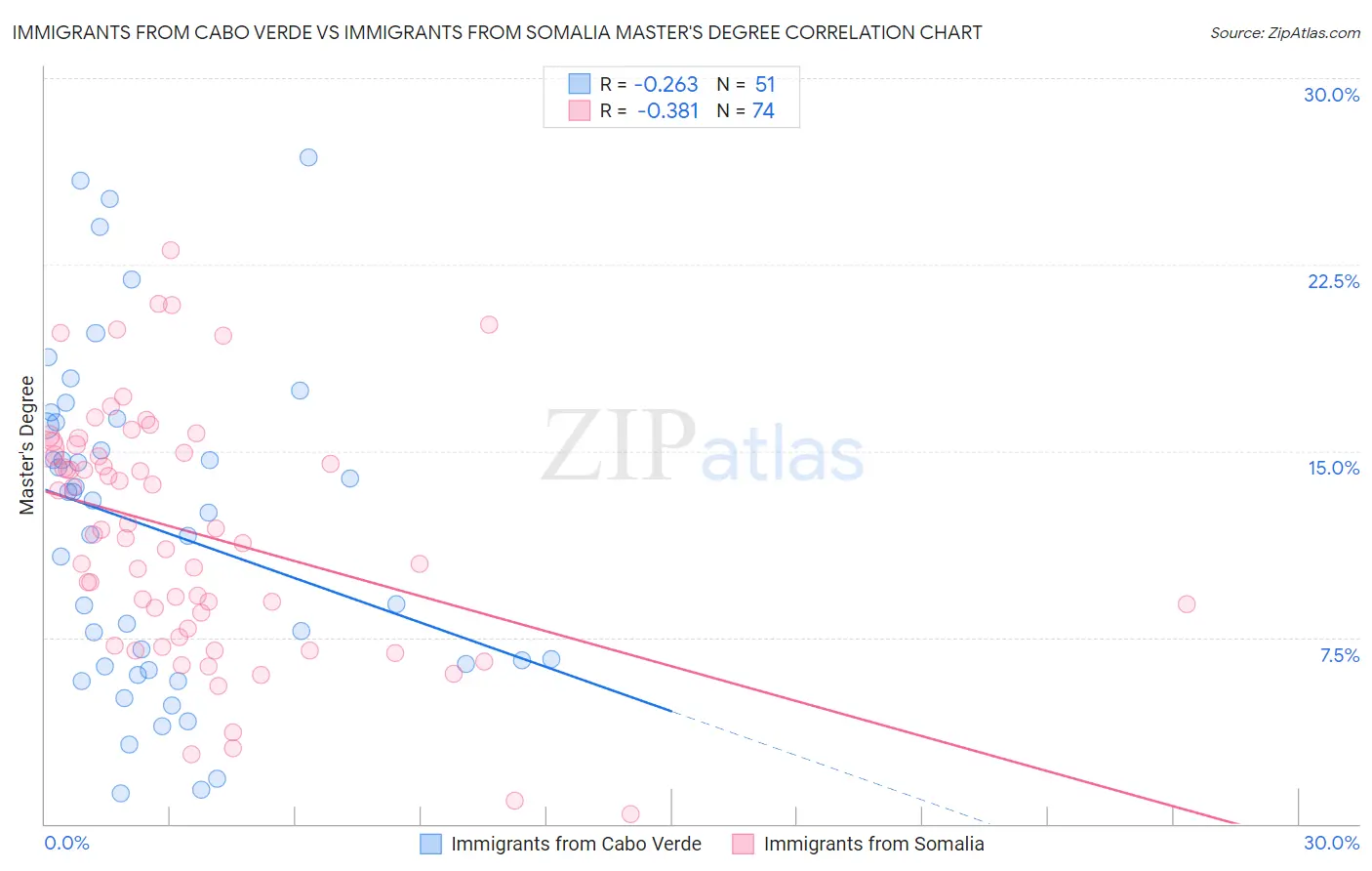 Immigrants from Cabo Verde vs Immigrants from Somalia Master's Degree