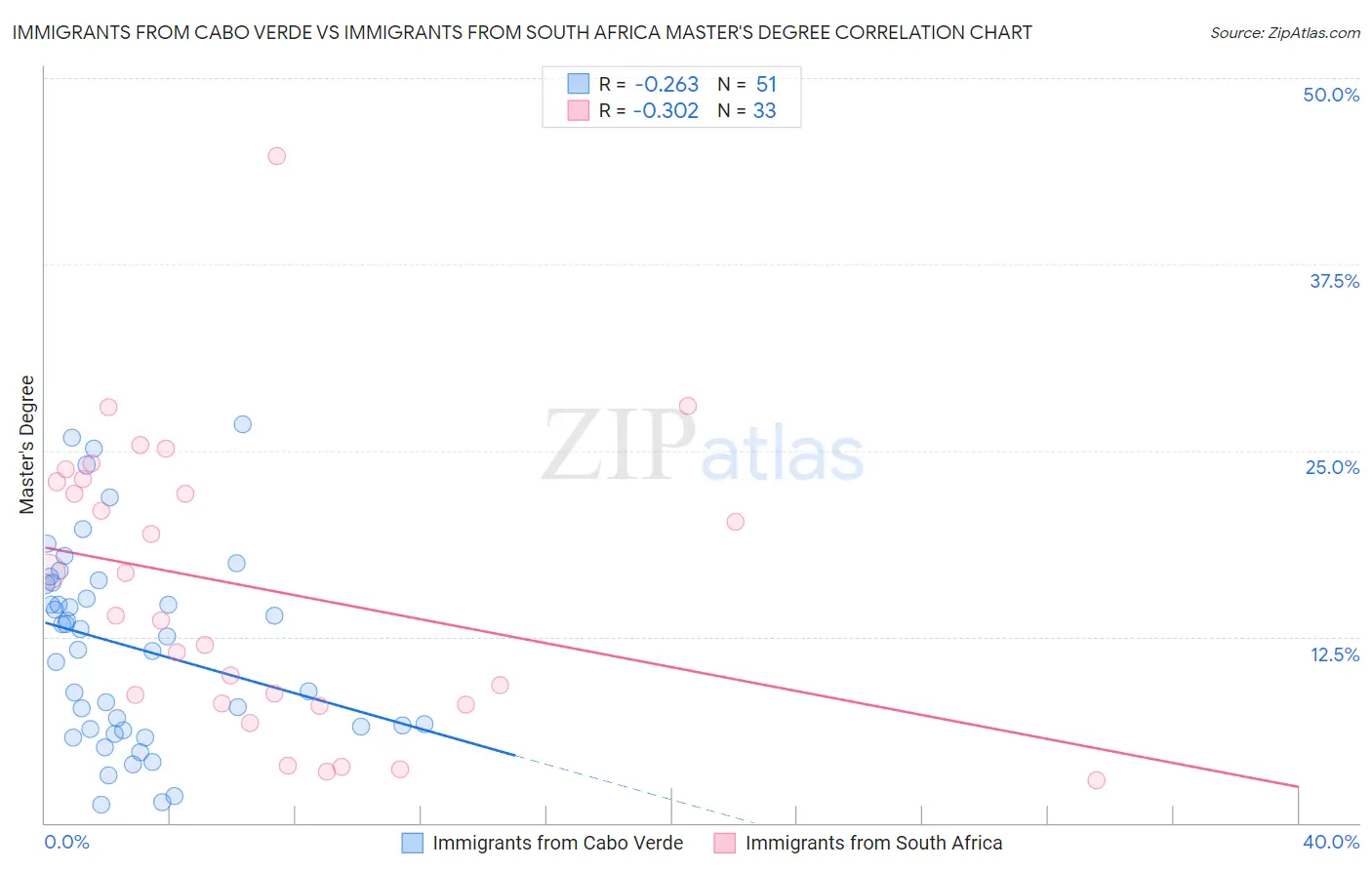 Immigrants from Cabo Verde vs Immigrants from South Africa Master's Degree