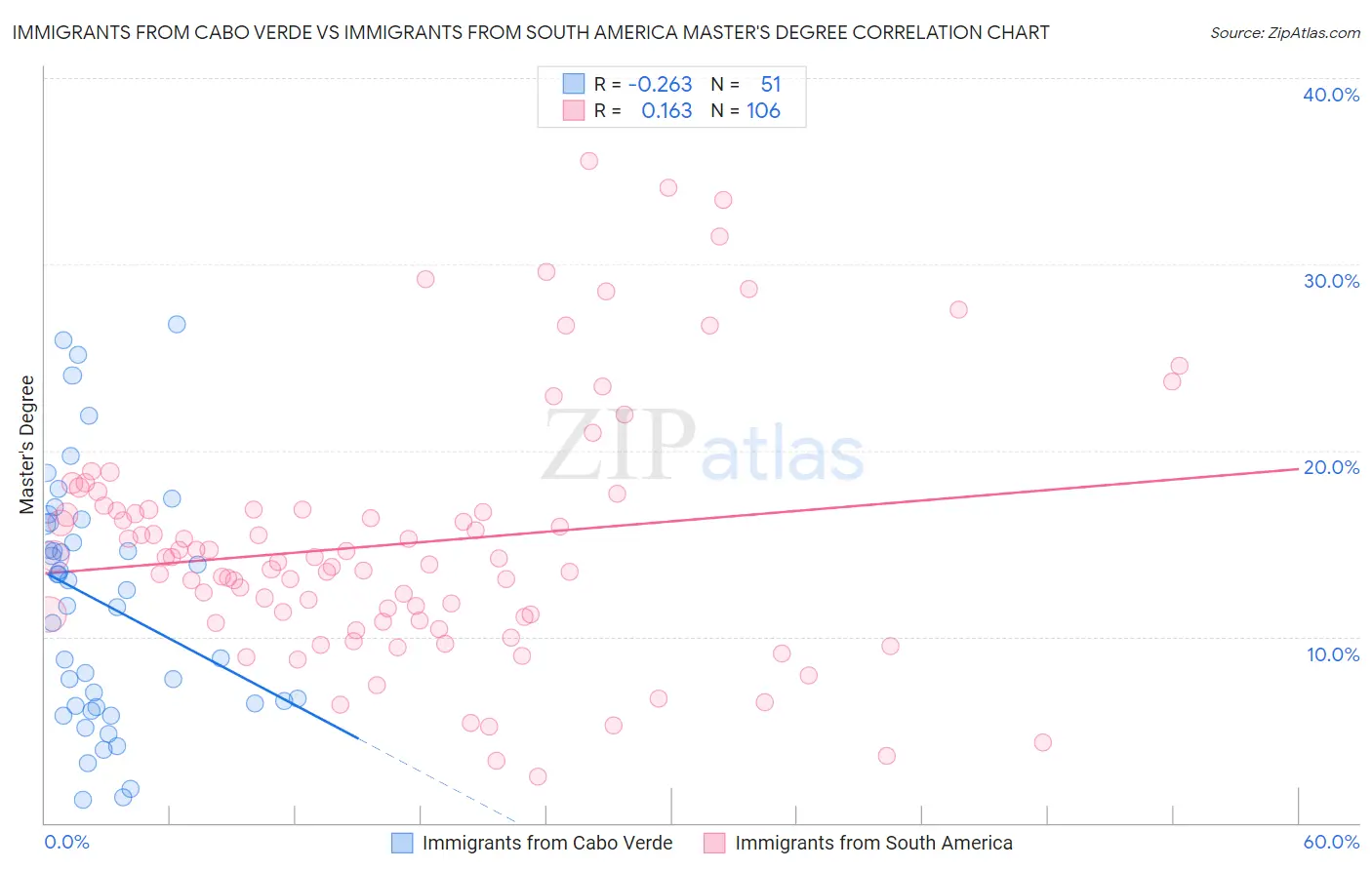 Immigrants from Cabo Verde vs Immigrants from South America Master's Degree